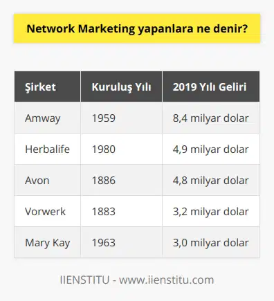 Ağ Pazarlaması ve Öncüleri  21. yüzyıl ile birlikte sürekli değişen ve gelişen pazarlama alanında, network marketing ya da ağ pazarlaması olarak bilinen modern pazarlama yöntemleri giderek yaygınlaşmaktadır. Network marketing, satıcının hem ürün satışından, hem üyeliğini yaptığı kişiden, hem de ekibinin yaptığı satışlardan kazanç elde ettiği, ağ gibi işleyen bir pazarlama sistemidir. Bu alanda en başarılı şirketlerin başında Amway, Herbalife ve Avon gelmektedir.  Network Marketingin Ortaya Çıkışı ve Gelişimi  Ağ pazarlaması, aslında 1934 yılında Carl Rehnborg tarafından sistemli bir şekilde uygulanmaya başlayan eski bir pazarlama yöntemidir. Türkiye, bu pazarlama yöntemiyle 1994 yılında tanışmıştır. Günümüzde ise network marketing, doğrudan satışın en geliştirilmiş, en modern halini almıştır.   Öncü Şirketler ve Başarıları  Amway, 2019 yılında 8,4 milyar dolar gelir elde ederek 2020 yılının en iyi network marketing şirketi unvanını kazanmıştır. 1959 yılında Amerikada kurulan Amway, sağlık, ev bakımı, güzellik ve ev teknolojileri gibi geniş bir ürün yelpazesine sahip olan uluslararası bir şirkettir. Amwayin ağ pazarlama stratejisinde, satıcının ürün satışından yaklaşık %30 perakende kâr marjı kazanması ve kendine ekip kurduğunda da ekibin üzerinden %21 prim kazanması hedeflenmektedir.   Network marketing alanındaki diğer başarılı şirketlerden Herbalife ve Avon da, benzer stratejiler ve inovatif pazarlama yöntemleri ile dünya çapında müşteri kitlesine ulaşmaktadır.  Ağ Pazarlaması ve Bireyin Geleceğini Belirleme Özgürlüğü  Amwayin felsefesi kendi geleceğini belirleme özgürlüğü anlayışı üzerine kuruludur. Bu yaklaşımla, Amway için satış yapan her birey, hem ailesine zaman ayırabilir, hem evden çalışabilir, hem de istediği saatlerde çalışabilir. Dolayısıyla, her birey kendi geleceğini belirleyebilir ve network marketing sayesinde daha esnek, bireysel bir çalışma ortamına kavuşabilir.  Sonuç olarak, network marketing alanında faaliyet gösteren şirketler ve bireyler, modern pazarlamanın imkanlarından faydalanarak, inovatif ve etkili stratejiler geliştirmekte, böylece hem ürün satışında başarı elde etmekte hem de yaratıcı, düşük bütçeli ve az insan gücü gerektiren yaklaşımlarla rekabet ortamında öne çıkmaktadır. Bu nedenle, network marketing, günümüzün ve geleceğin pazarlama dünyasında önemli bir yere sahiptir.