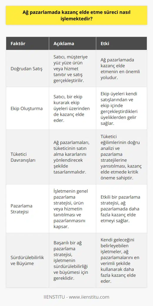 Ağ pazarlamada kazanç elde etme süreci, belirli bir işleyişe dayanır ve özellikle rekabetin yoğun olduğu günümüz pazarlama dünyasında büyük önem taşır. Bu süreç, doğrudan satış sonucu elde edilen gelirden, tüketici davranışlarından ve nihayetinde işletmenin genel pazarlama stratejisinden etkilenir. Öncelikle, ağ pazarlamada ki en önemli faktör doğrudan satıştır. Burada, satıcı müşteriye yüz yüze bir ürün ya da hizmet tanıtır ve satış gerçekleştirilir. Ayrıca, satıcı aynı zamanda bir ekip kurarak ekibi üzerinden de kazanç elde eder. Ekip üyeleri de kendi satışlarından ve ekip içinde gerçekleştirdikleri üyeliklerden gelir sağlarlar. Bu nedenle, ağ pazarlamada kazanç sistemi bir döngü olarak işlemektedir. Dahası, ağ pazarlamada tüketici davranışları da büyük bir rol oynar. Ağ pazarlamaları, tüketicinin satın alma kararlarını yönlendirecek şekilde tasarlanmalıdır. Tüketicinin bir ürüne veya hizmete olan ilgi ve talebi, bu süreçte kazanç elde etmenin başlıca yollarından biridir. Tüketici eğilimlerinin doğru bir şekilde analiz edilmesi ve bu analizlerin pazarlama stratejilerine yansıtılması, işletmenin hedeflerine ulaşmasında kritik önem taşır. Son olarak, işletmenin genel pazarlama stratejisi de ağ pazarlamadaki kazanç elde etme sürecinde belirleyici bir faktördür. Bu strateji, başta ürün veya hizmetin tanıtılması ve pazarlanması olmak üzere bir dizi faaliyeti kapsar. Bu stratejisindeki başarısı, işletmenin ağ pazarlaması kanalıyla elde edilebilecek kazancı doğrudan etkiler. Yani, etkili bir pazarlama stratejisi, ağ pazarlamada daha fazla kazanç elde etme anlamına gelir. Sonuç olarak, ağ pazarlamada kazanç elde etme süreci, düzgün bir strateji ve etkili bir uygulama ile yönetilmesi gereken karmaşık bir süreçtir. Bu sürecin her aşaması, işletmenin sonuçta elde ettiği kar marjını etkiler. Başarılı bir ağ pazarlama stratejisi, aynı zamanda işletmenin sürdürülebilirliği ve büyümesi için de gereklidir. Kendi geleceğini belirleyebilen işletmeler, ağ pazarlamalarını en verimli şekilde kullanarak daha fazla kazanç elde ederler. Bibliography: 1. Rehnborg, C. (1934). The Double X Fa r. American Journal of Marketing 2. Amway (1959). Amway Global. Direct Selling News 3. Herbalife (2019). $8,4 milyar gelir elde eden şirket 4. Avon (2020). ağ pazarlama stratejisi. Direct Selling Report.