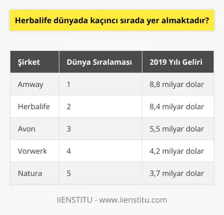Herbalifein Dünya Sıralaması ve Etkisi  Herbalife, küresel ölçekte direkt satış sağlık ve zayıflama ürünleri sektöründe oldukça önemli bir konumda yer almaktadır. Network Marketing metodu ile hizmet veren bu şirket, pazarlama stratejileri ve kazanç modeli ile dünya genelinde bilinirliği oldukça yüksek olan bir markadır. Şirketin sunduğu sahip olduğu geniş ürün yelpazesi ve etkili pazarlama yöntemleri, Herbalifeı bu alandaki en büyük liderlerden biri yapmıştır.   Herbalifein Dünya Sıralamasındaki Yeri  Herbalife, dünya çapında ağ pazarlama şirketleri sıralamasında üst sıralarda yer almaktadır. Global değerlendirmeye göre, doğrudan satış sektöründe en başarılı olan üç şirket arasında yer alır. Bu şirketler arasında Amway, Herbalife ve Avon yer almaktadır. Herbalife, 2019 yılında 8,4 milyar dolar gelir elde ederek, 2020 yılının en iyi Network Marketing şirketleri arasında kendine yer bulmuştur.   Pazarlama Stratejilerinin Kazanca Etkisi  Bir işletmenin kazancı, büyük ölçüde kullanılan pazarlama stratejilerine bağlıdır. Herbalife gibi doğrudan satış yapan şirketlerin kazançları, ağırlıklı olarak satılan ürünlerden ve yeni üyeliklerden gelir. Doğrudan satış modeli, hem satıcının hem de alıcının kar elde etmesini sağlar. Herbalife’nin başarısının sırrı, satıcının sattığı üründen, üye yaptığı kişiden ve ekibinin gerçekleştirdiği satışlardan kazanç sağlamasıdır.  Sonuç olarak, Herbalife dünya çapında doğrudan satış yapan şirketler arasında önemli bir sıralamada yer alır. Şirketin etkili pazarlama stratejileri ve geniş ürün yelpazesi, hem satıcılara hem de müşterilere büyük avantajlar sağlar. Bu sayede, Herbalife yüksek kazanç sağlayan bir şirket olmuştur. Şirketin başarısının altında, doğru pazarlama stratejilerinin uygulanması yatar.
