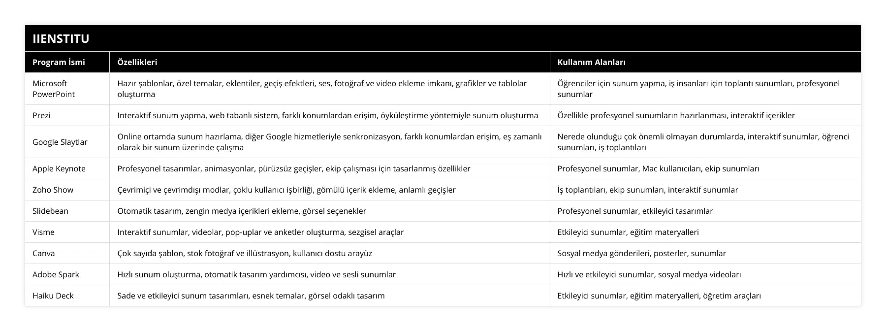 Microsoft PowerPoint, Hazır şablonlar, özel temalar, eklentiler, geçiş efektleri, ses, fotoğraf ve video ekleme imkanı, grafikler ve tablolar oluşturma, Öğrenciler için sunum yapma, iş insanları için toplantı sunumları, profesyonel sunumlar, Prezi, Interaktif sunum yapma, web tabanlı sistem, farklı konumlardan erişim, öyküleştirme yöntemiyle sunum oluşturma, Özellikle profesyonel sunumların hazırlanması, interaktif içerikler, Google Slaytlar, Online ortamda sunum hazırlama, diğer Google hizmetleriyle senkronizasyon, farklı konumlardan erişim, eş zamanlı olarak bir sunum üzerinde çalışma, Nerede olunduğu çok önemli olmayan durumlarda, interaktif sunumlar, öğrenci sunumları, iş toplantıları, Apple Keynote, Profesyonel tasarımlar, animasyonlar, pürüzsüz geçişler, ekip çalışması için tasarlanmış özellikler, Profesyonel sunumlar, Mac kullanıcıları, ekip sunumları, Zoho Show, Çevrimiçi ve çevrimdışı modlar, çoklu kullanıcı işbirliği, gömülü içerik ekleme, anlamlı geçişler, İş toplantıları, ekip sunumları, interaktif sunumlar, Slidebean, Otomatik tasarım, zengin medya içerikleri ekleme, görsel seçenekler, Profesyonel sunumlar, etkileyici tasarımlar, Visme, Interaktif sunumlar, videolar, pop-uplar ve anketler oluşturma, sezgisel araçlar, Etkileyici sunumlar, eğitim materyalleri, Canva, Çok sayıda şablon, stok fotoğraf ve illüstrasyon, kullanıcı dostu arayüz, Sosyal medya gönderileri, posterler, sunumlar, Adobe Spark, Hızlı sunum oluşturma, otomatik tasarım yardımcısı, video ve sesli sunumlar, Hızlı ve etkileyici sunumlar, sosyal medya videoları, Haiku Deck, Sade ve etkileyici sunum tasarımları, esnek temalar, görsel odaklı tasarım, Etkileyici sunumlar, eğitim materyalleri, öğretim araçları