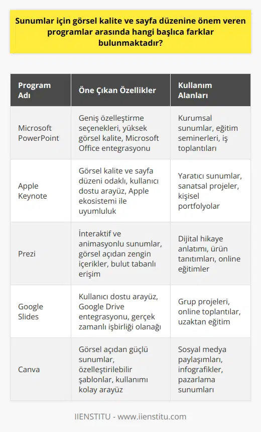 Sunumlar için görsel kalite ve sayfa düzenine önem veren programlar arasındaki başlıca farklar, kullanılabilirlik, özelleştirme seçenekleri, uyumluluk ve işlevsellik alanlarında belirginleşmektedir. Eğitim hayatından iş dünyasına kadar pek çok alanda sunumlar önemli bir iletişim aracı olarak kullanılır. Dolayısıyla sunumlar için görselliği ve sayfa düzenini ön planda tutan programların tercih edilmesi sunum başarısı için kritik bir faktördür. İşte bu noktada, kullanıcılar sunum hazırlama programları arasında tercih yaparken görsel kalite ve sayfa düzenine önem veren programların sağladıkları olanaklar konusunda bilinçlendirilmelidir.  Görsel Kaliteyi Ön Plana Çıkaran Programlar  Görsel kalite açısından güçlü programlar, kullanıcılara etkileyici grafikler ve yüksek çözünürlüklü görseller sunma imkanı sağlar. Bu tür programlar genellikle profesyonel sunumlar için tercih edilmekte olup, kaliteli fotoğraf ve videolar kullanarak sunumları daha etkileyici hale getirme şansını arttırır. Özellikle profesyonel düzeyde kullanılan programlar, görsel efektler ve animasyonlar konusunda daha gelişmiş özelliklere sahiptir.  Sayfa Düzenine Önem Veren Programlar  Sayfa düzenini vurgulayan programlar, kullanıcıların sunumları sırasında akışkan ve düzenli bir geçiş sağlamak için tasarlanmıştır. Bu tür programlar, sunum sayfalarının düzeni ve biçimi konusunda kullanıcıya daha fazla kontrol imkanı sunar. Ayrıca, sayfa düzenine önem veren programlar çoğunlukla kullanıcı dostu ara yüzler ile gelir ve kullanıcılara sunumlarını daha hızlı ve kolay bir şekilde hazırlama olanağı sağlar.  Görsel Kalite ve Sayfa Düzeni İçin En İyi 5 Program  1. Microsoft PowerPoint: Microsoft Office paketinin bir parçası olan bu sunum hazırlama programı, kullanıcılara geniş özelleştirme seçenekleri ve yüksek görsel kalite sunar.  2. Apple Keynote: Appleın sunum hazırlama programı olan Keynote, özellikle görsel kalite ve sayfa düzenine önem veren kullanıcılar için idealdir.  3. Prezi: İnteraktif ve animasyonlu sunumlar hazırlamak isteyen kullanıcılar için uygun bir seçenek olan Prezi, görsel açıdan zengin sunumlar yaratma imkanı sağlar.  4. Google Slides: Google Drive ile entegre çalışabilen bu ücretsiz sunum hazırlama programı, sayfa düzenine önem vererek kullanıcıların kolayca işbirliği yapmasına olanak tanır.  5. Canva: Özellikle grafik tasarım ve görsel açıdan güçlü sunumlar oluşturmak isteyen kullanıcılar için uygun olan Canva, kullanıcıların özelleştirilebilir şablonlar ile sunumlarını hazırlamasına imkan tanır.  Sonuç olarak, kullanıcıların sunumlar için görsel kalite ve sayfa düzenine önem veren programları tercih etmeleri, ilettikleri bilgilerin daha etkileyici ve akıcı bir şekilde sunulması açısından büyük önem taşımaktadır. Özellikle seçilecek sunum hazırlama programının içeriğe ve ihtiyaca göre belirlenmesi, sunum başarısında önemli bir katkı sağlayacaktır.