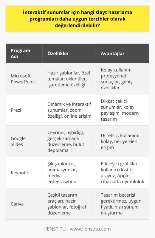Eğitim ve iş dünyasındaki sunum yapma ihtiyacı göz önüne alındığında, çeşitli slayt hazırlama programları kullanılmaktadır. Ancak en uygun programı seçmek, sunumun içeriği, görsellik ve kullanıcı ihtiyaçlarına bağlıdır. Bu doğrultuda, en çok tercih edilen programlardan biri Microsoftun içinde sunum oluşturma imkanı sunan bir programdır. Bu program, kullanıcıların ihtiyaçlarını karşılayacak şekilde tasarlanmıştır ve geniş özelliklere sahiptir. Hazır şablonlar, özel temalar ve kullanıcı tercihlerine göre eklenebilen eklentiler, her türlü sunumun hazırlanmasını mümkün kılar. Kullanıcılar, önceden hazırlanmış temaları kullanarak sunum hazırlayabileceği gibi, kendi yaratıcılıklarını da kullanabilirler. Ayrıca, slaytlar üzerinde işaretleme yapma özelliği de bulunmaktadır. Bu program, kolay kullanımı ve profesyonel sonuçlarıyla ön plana çıkmaktadır. Ancak, programın tüm özelliklerini etkin bir şekilde kullanabilmek için kullanım hakkında detaylı bilgiye sahip olmak önemlidir. Bir diğer yandan, basit slaytların hazırlanması için sadece temel bilgi yeterli olabilir. Bu bağlamda, slayt hazırlama programları seçerken bu faktörler dikkate alınmalı ve kullanıcı ihtiyaçlarına göre bir seçim yapılmalıdır.