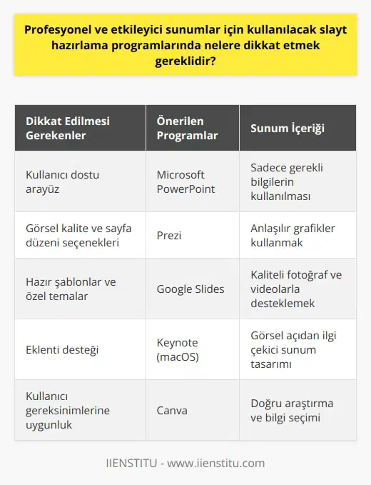 Profesyonel ve etkileyici sunumlar için kullanılacak slayt hazırlama programları büyük öneme sahiptir. Sunumların etkili olmasında, seçilen programın sunumun içeriğine göre uygun olması gereklidir. Öncelikle, programın kullanıcı dostu olması ve kullanıcıların farklı gereksinimlerini karşılaması önemlidir. İster görsel kaliteyi isterse sayfa düzenini ön plana çıkaran programlar olabilir, kullanıcının ihtiyaçlarına göre en uygun olanı seçmek gereklidir. Görsellik ve kullanım açısından en iyi özelliklere sahip ve en çok tercih edilen programlar, Microsoft’tan olan programlardır. Bu programlar, kullanıcılara tam donanım sağlayarak her türlü imkânı sunar. İçerisinde bulunan hazır şablonlar, özel temalar ve isteğe bağlı kurulabilen eklentiler ile zengin bir sunum hazırlama deneyimi sunar. Öte yandan, sunumun başarısını belirleyen en önemli faktör, sunulan bilgilerdir. Dolayısıyla, araştırmanın doğru bir şekilde yapılması ve sadece gerekli bilgilerin kullanılması gereklidir. Sunumlar için kullanılan, slayt gösterileri görsel materyallerdir. Bu nedenle bilgilerin görsel açıdan ilgi çekici bir şekilde sunulması gerekmektedir. Anlaşılır grafikler kullanmak ve kaliteli fotoğraf ve videolar ile sunumu desteklemek için bu özelliklere sahip programların kullanılması gereklidir. Sonuç olarak, profesyonel ve etkileyici sunumlar hazırlarken, kullanılacak slayt hazırlama programının özelliklerine dikkat etmek gerekmektedir. Programın kullanıcı dostu olması, görsel kaliteyi ya da sayfa düzenini ön plana çıkarabilmesi ve sunulan bilgileri en iyi şekilde görselleştirebilmesi, sunumların başarısı için belirleyici faktörlerdir.