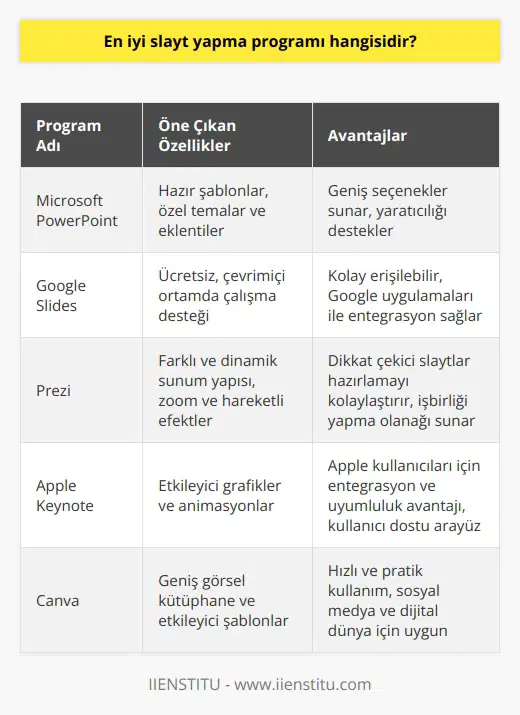 En İyi Slayt Yapma Programları: Görsellik ve Kullanım Açısından Üstün Özelliklere Sahip Alternatifler  Eğitim ve iş dünyasında sıkça başvurulan sunum yöntemi, görsel açıdan anlaşılır ve etkileyici slaytlar hazırlanabilen sunum hazırlama programlarına olan ihtiyacı doğurmaktadır. İçerik ve ihtiyaçlara uygun bir program seçimi önemlidir. Bu bağlamda, en iyi özelliklere sahip ve en çok tercih edilen 5 slayt hazırlama programını aşağıda incelemekteyiz.  1. Microsoft PowerPoint: Microsoft Office içerisinde yer alan bu program, hazır şablonlar, özel temalar ve eklentiler ile geniş seçenekler sunmaktadır. Kullanıcılar önceden hazırlanmış temalar ile sunum hazırlayabilirken, aynı zamanda kendi yaratıcılıklarını kullanarak görsel projeler geliştirebilirler.  2. Google Slides: Googleın ücretsiz sunum hazırlama aracı olan Google Slides,   ü ve kolay erişilebilirliği ile popülerdir. Çevrimiçi ortamda çalışma desteği sağlaması ve diğer    ile entegrasyon özellikleri, bu programın öne çıkan avantajlarından bazılarıdır.  3. Prezi: Farklı ve dinamik bir sunum yapısı sunan Prezi, zoom ve hareketli efektlerle dikkat çekici slaytlar hazırlamayı kolaylaştırır. İşbirliği yaparak sunum hazırlama olanağı sağlayan bu program, kendi içinde hazır tema ve şablonlar da sunarak kullanıcılara önemli avantajlar sağlar.  4. Apple Keynote: Özellikle Apple kullanıcıları için geliştirilen bu program, etkileyici grafikler ve animasyonlar ile sunumlarınızı zenginleştirmenize olanak tanır. Entegrasyon ve uyumluluk konularında avantaj sunan Keynote, kullanıcı dostu ve şık bir arayüzüne de sahiptir.  5. Canva: Özellikle sosyal medya ve dijital dünya için görsel tasarımlar hazırlamaya yönelik geliştirilen Canva, sunumlar için de kullanılabilir. Geniş bir görsel kütüphane ve etkileyici şablon seçenekleri sunan bu program, hızlı ve pratik bir kullanım sağlamaktadır.  Sonuç olarak, etkileyici sunumlar hazırlamak için görsel kaliteyi öne çıkaran ve anlaşılır grafikler ile sunumu destekleyen programların kullanılması önemlidir. İhtiyaç ve başarı kriterlerine göre en uygun slayt hazırlama programını seçmek, sunumun etkinliğini ve iz bırakıcılığını daha da artıracaktır.