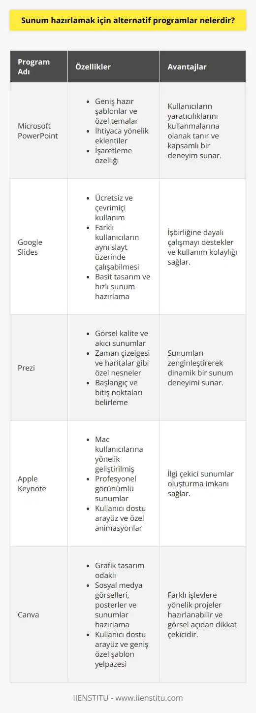 Sunum Hazırlamak İçin Alternatif Programlar  Eğitim ve iş dünyasında sunum hazırlama yöntemi yaygın olarak kullanılırken, görsel açıdan anlaşılır ve çeşitli grafik araçlarının kullanımına uygun programlar tercih edilmektedir. İhtiyaçlara tam olarak karşılık verecek sunum hazırlama programı seçmek kolay değildir. Bu bağlamda, en iyi özelliklere sahip ve en çok tercih edilen alternatif 5 program şunlardır:  1) Microsoft PowerPoint: Microsoft suitinin bir parçası olan PowerPoint, geniş hazır şablonlar ve özel temalar sunarak kullanıcıların yaratıcılıklarını kullanmalarına olanak tanır. İhtiyaca yönelik eklentiler ve işaretleme özelliği ile kapsamlı bir deneyim sunar.  2) Google Slides: Ücretsiz ve çevrimiçi olarak kullanılabilen Google Slides, farklı kullanıcıların aynı slayt üzerinde çalışmasına imkan sağlar. Basit tasarım ve hızlı sunum hazırlama özelliği ile ön plana çıkmaktadır.  3) Prezi: Görsel kalite ve akıcı sunumlar yapmayı hedefleyen Prezi, zaman çizelgesi ve haritalar gibi özel nesnelerle sunumları zenginleştirebilmektedir. Başlangıç ve bitiş noktaları belirleyerek dinamik bir sunum deneyimi sunar.  4) Apple Keynote: Özellikle Mac kullanıcılarına yönelik geliştirilmiş olan Keynote ile profesyonel görünümlü sunumlar hazırlamak mümkündür. Kullanıcı dostu arayüzü ve özel animasyonlar sunarak ilgi çekici sunumlar oluşturma imkanı sağlar.  5) Canva: Grafik tasarım üzerine odaklanmış olan Canva ile sosyal medya görselleri, posterler ve sunumlar gibi farklı işlevlere yönelik projeler hazırlanabilir. Kullanıcı dostu arayüzü ve geniş özel şablon yelpazesi ile dikkat çeker.  Etkileyici sunumlar hazırlamak için sadece gerekli bilgiler, anlaşılır grafikler ve kaliteli fotoğraf ve videolar ile desteklenmelidir. Görsel açıdan ilgi çekici sunumlar elde etmek için bu özelliklere sahip olan programların kullanılması gereklidir. Bu sayede sunumlar,   nin ilgisini daha fazla çekebilecek ve bilgilendirici bir deneyim sunabilecektir.