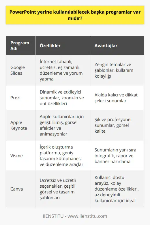 PowerPoint Alternatifleri: Başka Hangi Sunum Programları Kullanılabilir?  Sunumlar, eğitim hayatından iş dünyasına kadar pek çok alanda bilgilendirme yapmak için kullanılan önemli bir araçtır. Güçlü ve etkileyici bir sunumun hazırlanması, sunum programının özelliklerine kadar uzanmaktadır. Görsel açıdan anlaşılır ve çeşitli grafik araçlarının kullanımına uygun olan programlar daha çok tercih edilirken, uygun program seçimi genellikle zordur. Bu nedenle, bu yazıda PowerPoint yerine kullanılabilecek bazı alternatif sunum programlarını inceleyeceğiz.  1. Google Slides: İnternet tabanlı ve ücretsiz bir sunum programı olan Google Slides, kullanıcıların aynı anda bir sunumu düzenlemesine ve yorum yapmasına olanak sağlar. Görsel açıdan zengin temalar ve şablonlar sunarak kullanıcılara kolaylık sağlamaktadır.   2. Prezi: Dinamik ve etkileyici sunumlar hazırlamak için kullanılan Prezi, zoom-in ve out özellikleri ile ekran üzerinde hareket etmeyi sağlar. Bu sayede, öğrenciler ve iş insanları daha akılda kalıcı ve dikkat çekici sunumlar yapabilirler.   3. Apple Keynote: Özellikle Apple kullanıcıları için geliştirilmiş olan Keynote, şık ve profesyonel sunumlar hazırlamak için kullanılabilir. Görsel efektler ve animasyonlar eklemeye olanak tanıyan bu program, özellikle görsel kalitesine önem verenler için idealdir.   4. Visme: İçerik oluşturma platformu olan Visme, sunumların yanı sıra infografik, rapor ve banner gibi diğer görsel içeriklerin de hazırlanmasına imkân tanır. Geniş bir tasarım kütüphanesi ve farklı düzenleme araçlarıyla kullanıcıların dikkat çekici sunumlar hazırlamasına yardımcı olur.  5. Canva: Hem ücretsiz hem de ücretli seçenekleri bulunan Canva, sunumlar için çeşitli görsel ve tasarım şablonları sunar. Kullanıcı dostu arayüzü ve kolay düzenleme özellikleri ile Canva, az deneyime sahip kullanıcılar için idealdir.  Sonuç olarak, görsel kalite ve sayfa düzenine göre tercih edilebilecek farklı sunum programları bulunmaktadır. Her programın kendi özellikleri ve avantajları vardır, bu nedenle hazırlayacağınız sunumun içeriğine göre program seçmeniz önemlidir. İncelediğimiz bu 5 program, PowerPointe alternatif olarak kullanılabilir ve etkileyici sunumlar hazırlamanıza katkı sağlayabilir.