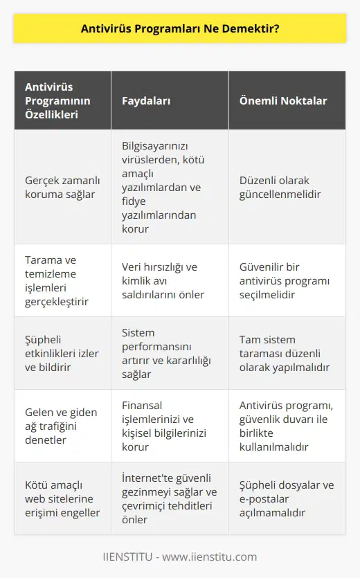 Cihazlarda tarama, temizleme ve koruma işlemi gerçekleştiren programlara denir. Bilgisayarları zararlı programlardan, tehditlerden ve kötü yazılımlardan korunmasını sağlar. Bilgisayarın güvenliğini sağlamak için oluşturulan yazılımdır.