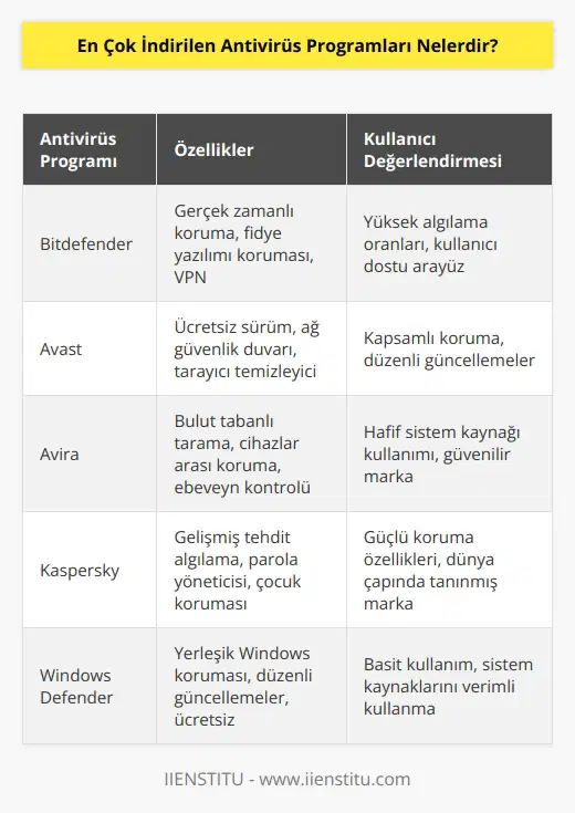 Bitdefender, Avast, Avira programlarıen çok indirilenlerdendir. Kaspersky, Panda, AVG de bunlardan biridir. Son olarak Windows Defender ve McAfee yazılımları sayılabilir.