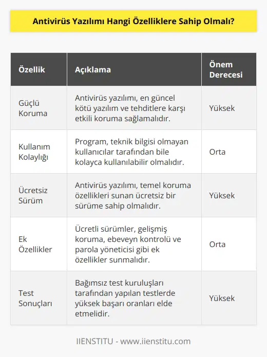 Kötü yazılım ve tehditlere karşı güçlü koruma özelliği olmalıdır. Herkes tarafından kullanılabilmesi için ücretsiz olmalı ve bunun yanında ek özellikler sunmalı. Bu programlar mükemmel test sonuçlarına sahip olmalı bu sonuçlar kullanıcıda güven uyandırmalıdır.