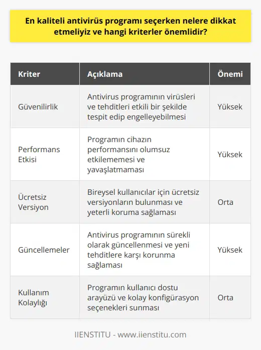 İyi Bir Antivirüs Programı Seçimi İnternet dünyası, hem aydınlık hem de karanlık tarafları olan büyük bir dünya olarak bilinir. Bu karanlık taraf, virüsler ve dan oluşan tehditlere ev sahipliği yapar. Bu tehditlere karşı bilgisayarımızı ve kişisel bilgilerimizi korumak için nitelikli bir antivirüs programına ihtiyaç duyarız. İyi bir antivirüs programı seçerken dikkat etmemiz gereken kriterler ve hangi programların en iyiler arasında olduğunu ele alalım. Önemli Kriterler ve Güvence Bir antivirüs programının kaliteli olabilmesi için, güçlü kontrol yeteneği ve güvenilirliği önemlidir. Aynı zamanda, cihazımızın performansını etkilememesi gerekmektedir. Çoğu programın ücretsiz ve ücretli versiyonları bulunmakla birlikte, bireysel kullanıcılar için ücretsiz versiyonlar daha avantajlıdır. 2020 Yılı En İyi Antivirüs Programları 2020 yılında en iyi olarak gösterilen ve en çok kullanılan antivirüs programları şunlardır: Avast Free Antivirus, Microsoft Windows Defender, Avira Free Antivirus, Panda Free Antivirus, ve Bitdefender Programı. Bu programlar, güvenilir, ücretsiz ve cihazınızın performansını etkilemeyen programlardır. Antivirüs Programlarının İşleyişi Antivirüs programları virüslerin ve ın cihazınıza girmesini engeller. Standart güvenlik duvarının yetersiz kaldığı durumlarda ek olarak antivirüs programları kullanılması önerilir. Piyasada ücretsiz ve yeterli güvenceleri sağlayan antivirüs programları mevcuttur ve indirilme oranları oldukça yüksektir. Virüslerin Tespit Edilmesi Geçmişte virüslerin tespiti daha kolay ve basit yöntemlerle yapılmaktaydı. Ancak 2000li yıllardan itibaren, trojan, keyloger ve worm gibi ın yayılmasıyla tespit yöntemleri de değişti. Bu nedenle antivirüs programlarının güncellenmesi ve geliştirilmesi büyük önem taşır. Sonuç olarak, iyi bir antivirüs programı seçerken, güvenilirlik, performans etkisizliği ve ücretsizlik gibi kriterler önemlidir. Bu kriterler doğrultusunda seçilecek bir antivirüs programı, internet dünyasının karanlık tarafından gelen tehditlere karşı bilgisayarımızı ve kişisel bilgilerimizi yeterli düzeyde koruyabilme yeteneğine sahip olacaktır.