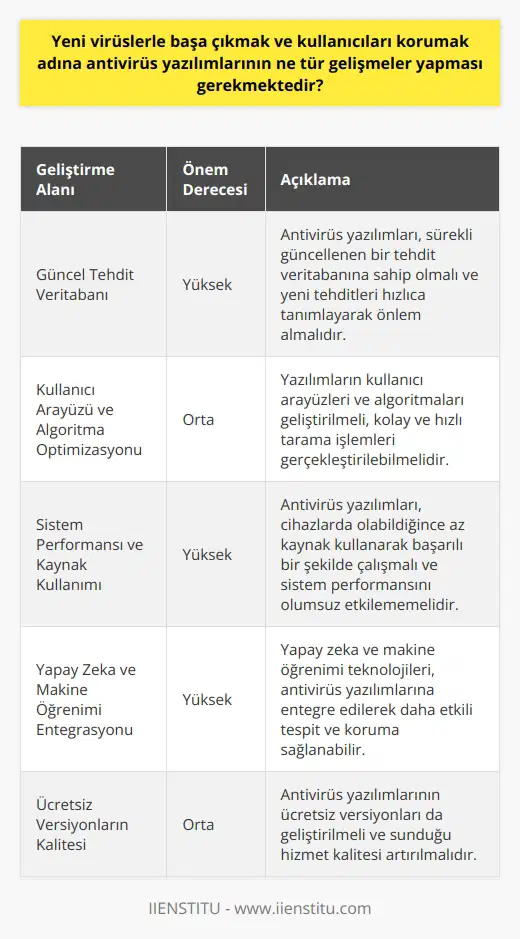 Yeni Virüslerle Başa Çıkmak İçin Antivirüs Yazılımlarında Yapılması Gereken Gelişmeler İnternetin sunduğu avantajlar ve kolaylıklar sebebiyle, bilgisayar ve akıllı cihaz kullanıcıları sürekli güvenlik tehditleriyle karşı karşıya kalmaktadır. Yeni virüslerle başa çıkmak ve kullanıcıları korumak adına antivirüs yazılımlarının sürekli gelişmesi gerekmektedir. Bu gelişmeler, hem teknolojik hem de güvenlik stratejileri açısından önem arz etmektedir. Gelişen Tehditlere Karşı Yenilikçi Yaklaşımlar Yeni virüsler ve zararlı yazılımların ortaya çıkış hızına ayak uyduracak güncellemeler yapılmalıdır. Antivirüs yazılımları, sürekli olarak güncellenen bir veri tabanına sahip olmalı ve yeni tehditleri tanımlayarak önlem almalıdır. Ayrıca, yazılımların kullanıcı arabirimleri ve algoritma gelişmeleriyle kolay ve hızlı tarama işlemleri gerçekleştirilmelidir. Sistem Performansı ve Güvenilirlik Antivirüs yazılımları, cihazlarda olabildiğince az kaynak kullanarak başarılı bir şekilde çalışmalıdır. Kullanıcıların sistem performansında düşüş yaşamamaları ve yazılımın verimli çalışması için optimizasyon stratejileri ön planda tutulmalıdır. Ayrıca, güvenilir ve başarılı bir antivirüs yazılımı, kişisel verilere erişimi engelleyen ve gizlilik ilkesini koruyan özelliklere sahip olmalıdır. Yapay Zeka ve Makine Öğrenimi Entegrasyonu Günümüzde yapay zeka ve makine öğrenimi teknolojilerinin hızla gelişmesi, antivirüs yazılımlarına da entegre edilerek daha etkili tespit ve koruma sağlayabilir. Yapay zeka, sürekli değişen virüs ve zararlı yazılım yapılarını öğrenerek analiz edebilir ve otomatik olarak en etkili önlemleri alabilir. Ücretsiz Versiyonların Kalitesi Son olarak, antivirüs yazılımlarının ücretsiz versiyonlarının da geliştirilmesi ve sunduğu hizmet kalitesinin artırılması önemlidir. Kullanıcıların güvende kalmalarını sağlamak adına ücretsiz yazılımların yaygınlaşması ve başarı oranlarının yükseltilmesi gerekmektedir. Sonuç olarak, antivirüs yazılımları sürekli gelişmelidir ve kullanıcıları korumak için yenilikçi yaklaşımlar kullanarak adaptasyon sağlamalıdır. Bu sayede internetin karanlık tarafındaki tehditlerden kullanıcıları en iyi şekilde koruyarak güvenli bir bilgi teknolojisi dünyası yaratılabilir.