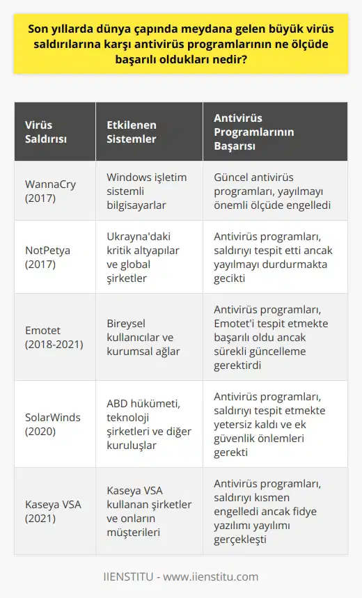 Son Yıllardaki Büyük Virüs Saldırıları ve Antivirüs Programlarının Başarısı  İnternetin yaygınlaşması ve teknolojinin ilerlemesi ile birlikte, son yıllarda dünya çapında çeşitli virüs saldırıları meydana gelmiştir. Bu saldırılar sadece büyük şirketlerin ve devlet kurumlarının değil, aynı zamanda bireysel kullanıcıların da bilgisayar sistemlerine zarar vermiş, kişisel bilgilerinin güvenliği tehdit edilmiştir. Bu nedenle, antivirüs programlarının başarısının değerlendirilmesi oldukça önemlidir.  Güvenilir ve Etkili Antivirüs Programları  Çeşitli antivirüs programları mevcuttur ve bu programların başarıları, virüs ve zararlı yazılımları engelleme güçlerine bağlı olarak değerlendirilmektedir. 2020 yılında sıklıkla kullanılan ve başarılı olarak kabul edilen antivirüs programları arasında Avast Free Antivirus, Microsoft Windows Defender, Avira Free Antivirus, Panda Free Antivirus ve Bitdefender Programı bulunmaktadır. Bu programlar, güvenilir ve ücretsiz olmalarının yanı sıra, cihazların performansını etkilememektedir.  Virüs Tespit Yöntemleri ve Antivirüs Programlarının Başarısı  Virüs tespiti için kullanılan yöntemler zamanla değişiklik göstermiştir. 1990lı yıllarda, antivirüs programları basit hex kodu karşılaştırması ile bir virüs tespit edebilmekteydi. Ancak 2000li yıllarda bu yöntem yerini Trojan, keyloger ve worm gibi daha gelişmiş antivirüs yazılımlarına bırakmıştır. Bu yeni yazılımlar ve güncellenen tespit yöntemleri sayesinde, antivirüs programları daha başarılı bir şekilde virüsleri engellemeye başlamıştır.  Ücretsiz ve Başarılı Antivirüs Programları  Bir antivirüs programının ücretli olmasının, başarı düzeyi ile doğrudan ilgisi olmadığı görülmüştür. Ücretsiz versiyonlar da, bilgisayarları zararlı yazılımlardan etkili bir şekilde koruyabilir ve oldukça yüksek indirilme oranlarına sahiptir. En çok indirilen antivirüs programları arasında, yukarıda değinilen başarılı antivirüs programları bulunmaktadır.  Sonuç  Son yıllarda dünya çapında meydana gelen büyük virüs saldırılarına karşı antivirüs programlarının başarıları, geliştirilen algoritmalar ve teknolojiler sayesinde artmıştır. Ücretsiz ve güvenilir antivirüs programları sayesinde, kullanıcılar zararlı yazılımlardan korunabilir ve kişisel bilgilerinin güvenliğini sağlayabilirler. Bu nedenle, antivirüs programlarının başarısı ve güvenilirliği, internet kullanıcıları için önemli bir ölçüt olarak kabul edilmelidir.