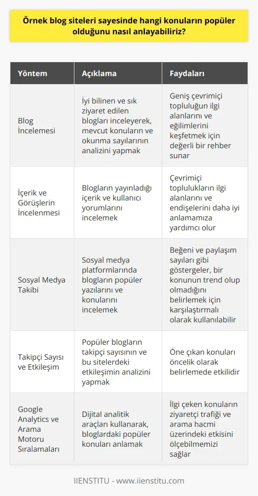 İncelemesi   araştırarak, hangi konuların popüler olduğunu anlayabiliriz. Bu yöntem, daha geniş çevrimiçi topluluğun ilgi alanlarını ve eğilimlerini keşfetmek için değerli bir rehber sunmaktadır. İyi bilinen ve sık ziyaret edilen blogları inceleyerek, mevcut konuların ve okunma sayılarının analizini yaparak değerlendirme yapabiliriz.  İçerik ve Görüşlerin İncelenmesi  Popüler konuları belirlemek için nin yayınladığı içerik ve kullanıcı yorumları incelemeliyiz. Yüksek oranda paylaşılma ve etkileşime sahip olan blog yazıları, güncel ve popüler konuları işaret edebilir. Bu, çevrimiçi toplulukların ilgi alanlarını ve endişelerini daha iyi anlamamıza yardımcı olur.  Sosyal Medya Takibi  Özellikle sosyal medya platformları, nin popüler yazılarını ve konularını hızlı ve kolay bir şekilde incelememize olanak tanır. Beğeni ve paylaşım sayıları gibi göstergeler, bir konunun trend olup olmadığını belirlemek için karşılaştırmalı olarak kullanılabilir.  Takipçi Sayısı ve Etkileşim  Ayrıca, popüler   nin takipçi sayısının ve bu sitelerdeki etkileşimin analizi, hangi konuların popüler olduğunu anlamada da faydalıdır. Yayınladıkları içeriğe bağlı olarak takipçi sayısı ve etkileşimi düşük olan bloglar, öne çıkan konuları öncelik olarak belirlemede daha az etkilidir.  Google Analytics ve Arama Motoru Sıralamaları  Son olarak, Google Analytics ve arama motoru sıralamaları gibi dijital analitik araçları, nde hangi konuların popüler olduğunu anlamak için kullanılabilir. Bu araçlarla, ilgi çeken konuların ziyaretçi trafiği ve arama hacmi üzerindeki etkisini ölçebiliriz.  Özetle, ni analiz ederek ve bu sitelerdeki içerik ve etkileşimleri inceleyerek, hangi konuların popüler olduğunu anlamak mümkündür. Sosyal medya takibi ve analitik araçlar kullanarak, mevcut verilere dayalı olarak popüler konuları belirleyebiliriz. Bu sayede, çevrimiçi toplulukların ilgi alanlarını ve eğilimlerini daha net bir şekilde görebiliriz.