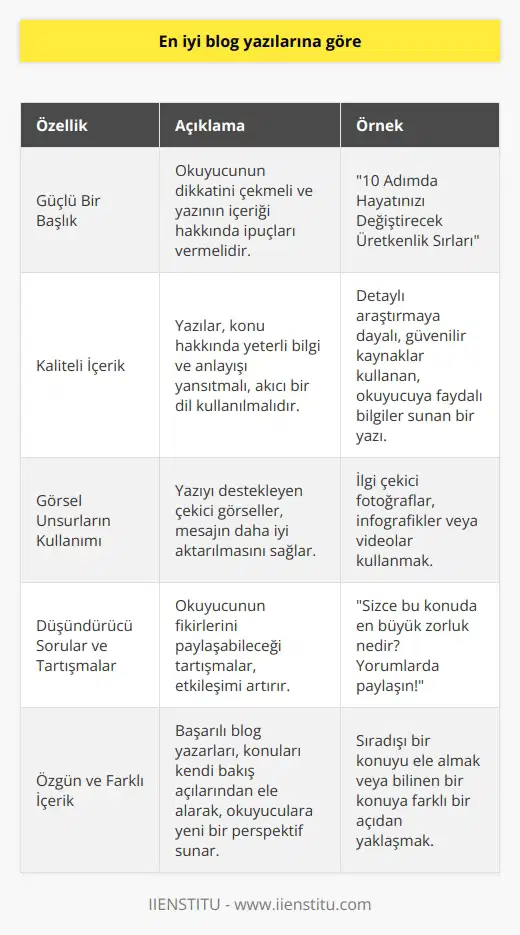 En İyi Blog Yazılarının Özellikleri Güçlü Bir Başlık En iyi blog yazılarının belirgin özelliklerinden biri etkili ve ilgi çekici başlıklar kullanmaktır. Başlık, okuyucunun dikkatini çekmeli ve yazının içeriği hakkında ipuçları vermelidir. Kaliteli İçerik En iyi blog yazılarında, yüksek kaliteli içerik olmazsa olmazdır. Yazılar, konu hakkında yeterli bilgi ve anlayışı yansıtmalı ve okuyucuyu bilgilendirecek nitelikte olmalıdır. Yazım hatalarından kaçınılmalı ve akıcı bir dil kullanılmalıdır. Görsel Unsurların Kullanımı Etkileyici blog yazılarında, görsel unsurların uygun şekilde kullanılması önemlidir. Yazını destekleyen çekici görseller kullanarak, sözlü ifadelerle verilen mesajın okuyucuya daha iyi aktarılması sağlanır. Düşündürücü Sorular ve Tartışmalar En iyi blog yazıları, düşündürücü sorularla ve okuyucunun fikirlerini paylaşabileceği tartışmalarla zenginleştirilmiştir. Bu, yazının etkileşimini artırarak, daha fazla okuyucu çekmesine yardımcı olur. Güncel ve Etkili blog yazıları, güncel ve ı işlemelidir. Bu, okuyucuların güncel gelişmelerle ilgili bilgi edinmelerini sağlar ve blogun popülerliğini artırır. Özgün ve Farklı İçerik En iyi blog yazıları, özgün ve farklı içerik sunar. Başarılı blog yazarları, konuları kendi bakış açılarından ele alarak, okuyuculara farklı ve yeni bir perspektif sunar. Sonuç olarak, en iyi blog yazılarının başarılı ve etkileyici olabilmesi için güçlü bir başlık, kaliteli ve özgün içerik, görsel unsurların kullanımı, düşündürücü sorular ve tartışmalar, güncel ve dikkat çekici konularla zenginleştirilmesi gerekmektedir. Bu unsurların bir araya gelmesi, blogun okuyucu kitlesini artırır ve etkileyici bir blog deneyimi sunar.