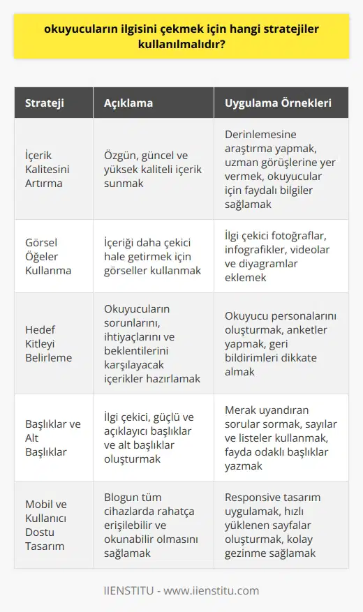 Çeşitli Stratejiler ve Uygulamalar İçerik Kalitesini Artırma: Öncelikle, blog yazarları tarafından sunulan içeriğin kaliteli, özgün ve güncel olması gerekir. Yüksek kaliteli içerik, okuyucuların ilgisini çekmeye yardımcı olur ve onları tekrar ziyaret etmeye ve paylaşmaya teşvik eder. Görsel Öğeler Kullanma: İçeriği daha çekici hale getirmek için görsel öğeler kullanılabilir. Görsel öğeler, okuyucunun dikkatini çekmeye yardımcı olur ve yazılı metnin daha iyi anlaşılmasını sağlar. İyi bir görsel tasarım, okuyucuların bloga daha fazla zaman harcamalarına ve dikkatlerini daha iyi toplamalarına yardımcı olabilir. yi Belirleme: Blog yazarlarının ilgi çekici olacakları bir belirlemesi önemlidir. Bu, yazılan içeriğin, belirlenen ye uygun olması ve onların sorunlarını, ihtiyaçlarını ve beklentilerini karşılayacak şekilde hazırlanması gerektiği anlamına gelir. Başlıklar ve Alt Başlıklar: Yazıların başlıkları ve alt başlıkları, okuyucuların ilgisini çekecek şekilde düşünülmeli ve yazılmalıdır. Başlıklar ve alt başlıklar, güçlü, etkileyici ve açıklayıcı olmalıdır. Bu, okuyucuların yazıyı okumak için daha fazla istek duymalarını sağlar. Mobil ve Kullanıcı Dostu Tasarım: Blogun tasarımının, okuyucuların gerek bilgisayar gerekse mobil cihazlardan rahatça erişilebilir ve okuyabilecekleri bir şekilde olması önemlidir. Mobil ve kullanıcı dostu bir tasarım, okuyucuların blogu daha fazla ziyaret etmelerini ve içeriği daha rahat paylaşmalarını sağlayacaktır. Arama Motoru Optimizasyonu (SEO) Kullanma: Günümüzde arama motorlarında görünürlüğü ve sıralamayı artırmak için arama motoru optimizasyonu (SEO) tekniklerinin kullanılması büyük önem taşımaktadır. Bu sayede, potansiyel okuyucular daha kolay şekilde bloga ulaşabilir ve içeriği keşfedebilirler. Sosyal Medya ve İnternet Ortamında Paylaşım: Blog yazarları, yayınladıkları makaleleri ve yazıları sosyal medya platformlarında paylaşarak daha geniş bir kitleye ulaşabilirler. Ayrıca, diğer blog yazarları ve etkileyicilerle işbirlikleri yaparak içeriklerinin daha fazla kişi tarafından görülmesini sağlayabilirler. Sonuç olarak, blog yazılarının okuyucuların ilgisini çekmesi için yukarıda belirtilen stratejilerin etkili bir şekilde uygulanması önemlidir. İçerik kalitesinin artırılması, görsel öğelerin kullanılması, ye uygun içeriklerin oluşturulması, etkileyici başlıklar, mobil uyumlu tasarım ve SEO tekniklerinin kullanılması gibi faktörler, blog okuyucularının ilgisini çekmek ve artırmak için önemli unsurlardır.