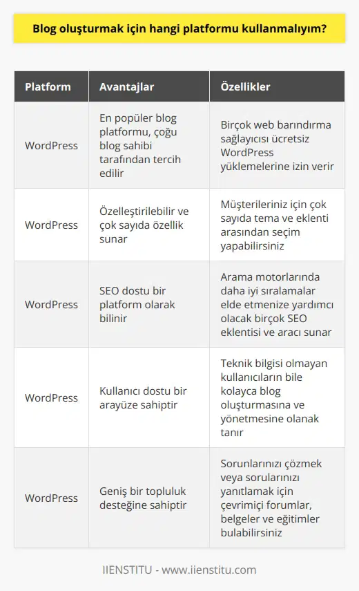 en popüler blog platformudur ve çoğu blog sahibi tarafından tercih edilen bir platformdur. Birçok web barındırma sağlayıcısı ücretsiz olarak yüklemelerine izin verir. özelleştirilebilir ve çok sayıda özellik sunar. Ayrıca, müşterileriniz için çok sayıda tema ve eklenti arasından seçim yapabilirsiniz.