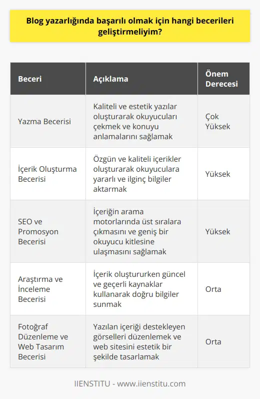 1. Yazma Becerisi: nda başarılı olmak için, mükemmel yazma becerisine sahip olmanız gerekir. İyi bir yazının kaliteli ve estetik olması, okuyucuları çekmesi ve konuyu anlamaları için önemlidir. 2. İçerik Oluşturma Becerisi: nda başarılı olmak için, özgün ve kaliteli içerikler oluşturma yeteneğine sahip olmalısınız. Okuyuculara yararlı ve ilginç bilgiler aktarmak önemlidir. 3. SEO ve Promosyon Becerisi: nda başarılı olmak için, SEO ve dijital promosyon becerilerinizi geliştirmeniz gerekir. Yazdığınız içeriğin arama motorları tarafından üst sıralara çıkması ve geniş bir potansiyel okuyucu kitlesine ulaşması için, SEO ve dijital promosyon becerilerinizi geliştirmeniz gerekir. 4. Araştırma ve İnceleme Becerisi: nda başarılı olmak için, araştırma ve inceleme becerilerinizi geliştirmelisiniz. İçeriklerinizi oluştururken, güncel ve geçerli kaynaklar kullanmanız gerekir. 5. Fotoğraf Düzenleme ve Web Tasarım Becerisi: nda başarılı olmak için, yazdığınız içeriği destekleyen resimlerinizi düzenleme ve web sitesi tasarımı becerilerinizi geliştirmeniz gerekir.