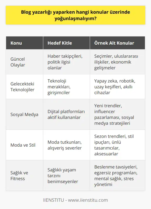 Bu tamamen size kalmış bir karar. Ancak, okuyucularınızın ilgisini çekebilecek konulara odaklanmanız tavsiye edilir. Örneğin, güncel olaylar, gelecekteki teknolojiler, sosyal medya, moda, kültür, sağlık veya spor gibi birçok konuda yazılar yazabilirsiniz. Ayrıca, konularınızı okuyucularınızın ilgi alanına göre seçebilirsiniz. Bazı yazarlar, çok yönlü yazılar yazmak için birden fazla konuya odaklanırlar. Böylece, okuyucularınızın her gün değişen ihtiyaçlarını karşılayabilecek bir çeşitlilik sağlayabilirsiniz.