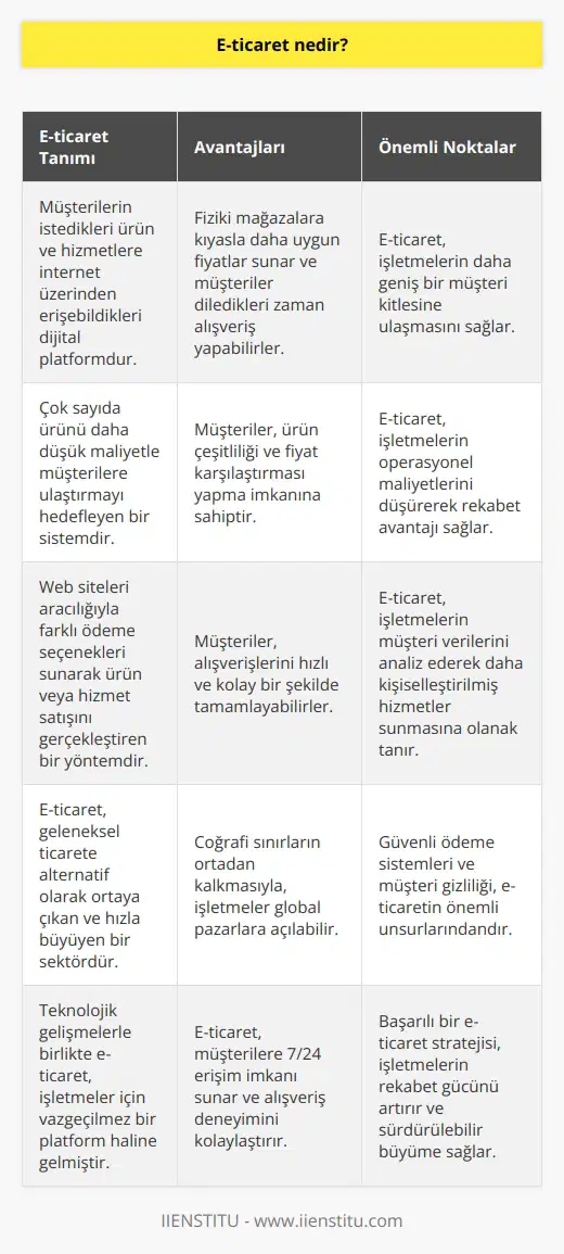 Müşterilerin diledikleri yerden, diledikleri zaman ve fiziki mağazalara oranla daha uygun fiyata hizmet ve ürün alabildikleri platformdur. Çok miktardaki ürünü, daha ucuz bir şekilde müşterilerine ulaştırmayı amaçlayan dijital platformdur. İnternet aracılığıyla web siteleri üzerinden çeşitli ödeme yöntemleri sunarak hizmet ya da ürün satılmasını sağlayan alışveriş yöntemidir.