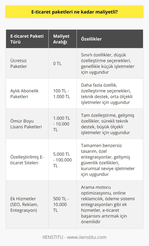 E-ticaret paketlerinin maliyetleri, ihtiyaçlarınıza ve işletmenizin ölçeğine göre değişmektedir. Bazı paketler ücretsiz olabilirken, diğerleri ay başına abonelik ücretleri veya ömür boyu lisans ücretleri gibi ödemeler gerektirebiliyor. Bazı e-ticaret platformları, özelleştirilmiş bir e-ticaret sitesi oluşturmak için ortalama olarak 500 ila 10.000 dolar arasında bir maliyet gerektirebilmektedir.