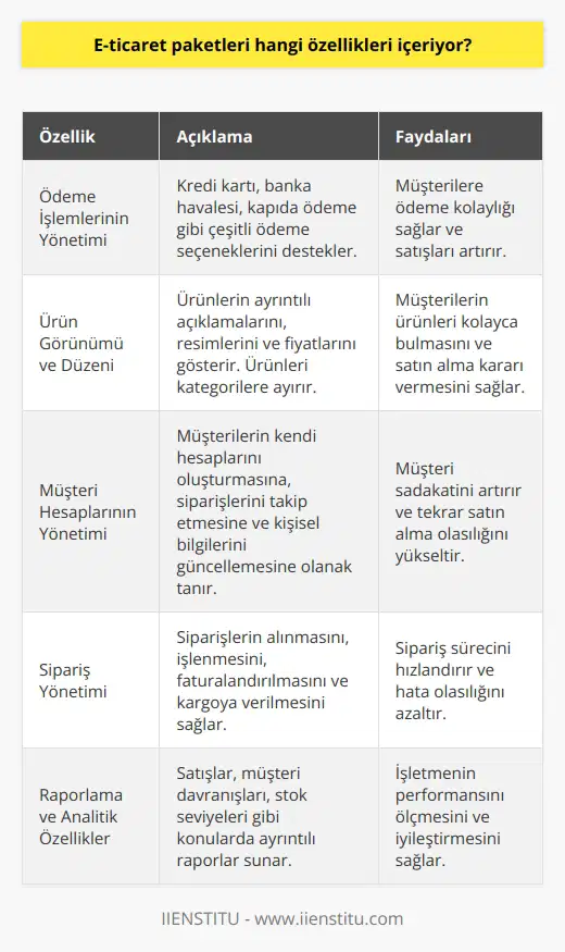 E-ticaret paketleri genellikle aşağıdaki özellikleri içerir:  • Ödeme işlemlerinin yönetimi • Ürün görünümü ve düzeni • Ürün arama ve kategorilendirme • Müşteri hesaplarının yönetimi •    • İçerik yönetimi • Sipariş yönetimi • Stok ve tedarik yönetimi • Müşteri desteği ve pazarlama • Raporlama ve analitik özellikler