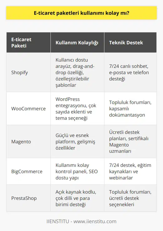 Evet, e-ticaret paketleri genellikle kullanımı kolaydır. Bununla birlikte, güçlü ve özelleştirilebilir bir e-ticaret sitesi oluşturmak için iyi bir anlayışa sahip olmanız gerekebilir. Bu, e-ticaret paketinin kullanımı hakkında detaylı bir makale veya video dersleri izlemek gibi temel teknikleri öğrenmek demektir. Ayrıca, e-ticaret paketleri genellikle desteklenen bir şirketten alınırsa, kullanımı kolaylaştıran teknik destek sunabilirler.