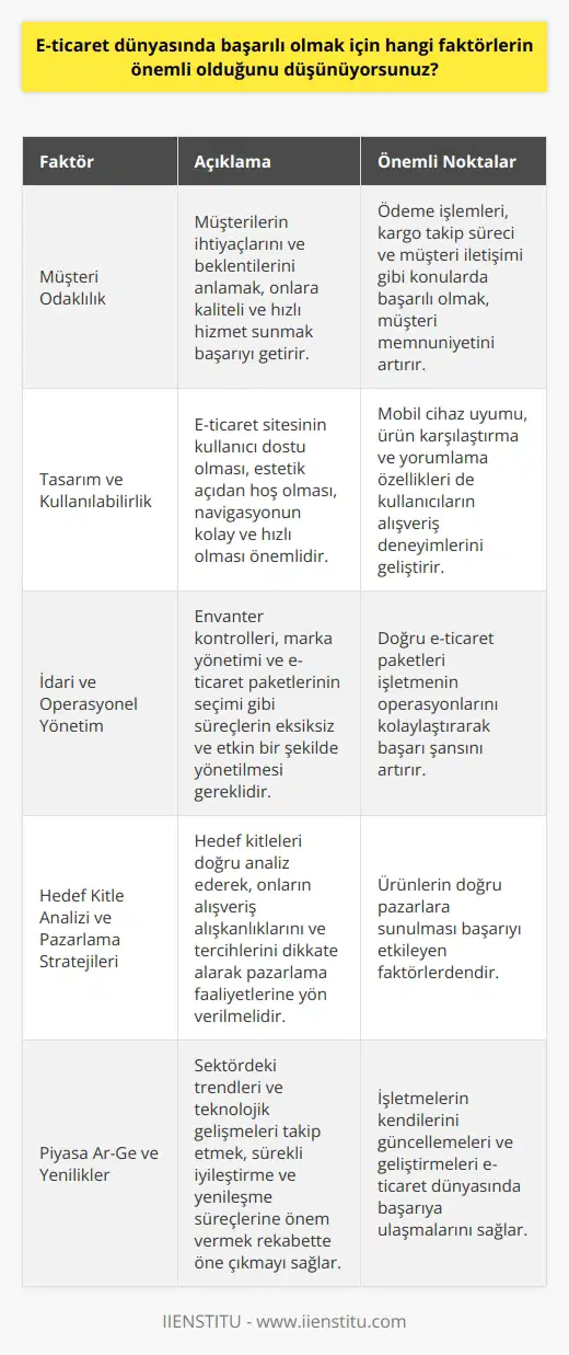 E-ticaret Dünyasında Başarılı Olmanın Faktörleri  Teknolojinin gelişmesiyle beraber, dijitalleşme oranları gittikçe artış göstermektedir. Günümüzde e-ticaret hacmi milyarlarca dolara ulaşan bir sektör haline gelmiştir. E-ticaret dünyasında başarı elde etmek için dikkate alınması gereken faktörler aşağıda belirtilmiştir.      E-ticaret dünyasında başarıya ulaşmak için müşteri odaklı olmak önemlidir. Müşterilerin ihtiyaçlarını ve beklentilerini anlamak, onlara kaliteli ve hızlı hizmet sunmak başarıyı getirecektir. Ödeme işlemleri, kargo takip süreci ve müşteri iletişimi gibi konularda başarılı olmak, müşteri memnuniyetini artırıcı bir etkiye sahiptir.  Tasarım ve Kullanılabilirlik  E-ticaret sitesinin kullanıcı dostu olması, başarıyı yakalamak için önemli bir unsurdur. Sitenin estetik açıdan hoş olması, navigasyonun kolay ve hızlı olması, mobil cihaz uyumu gibi faktörler, kullanıcıların siteyi tercih etmelerinde etkili olacaktır. Ayrıca, ürün karşılaştırma ve yorumlama gibi özellikler de kullanıcıların alışveriş deneyimlerini geliştirir.  İdari ve Operasyonel Yönetim  E-ticaret ile ilgilenen işletmelerin başarılarını artırmak için idari ve operasyonel yönetim konularında düzenli ve sistemli olmaları önemlidir. Envanter kontrolleri, marka yönetimi ve e-ticaret paketlerinin seçimi gibi süreçlerin eksiksiz ve etkin bir şekilde yönetilmesi gerekmektedir. Seçilecek e-ticaret paketleri işletmenin operasyonlarını kolaylaştırarak başarı şansını artırır.  Hedef Kitle Analizi ve Pazarlama Stratejileri  E-ticaret dünyasında başarı için hedef kitle analizi ve etkili pazarlama stratejileri oluşturmak önemlidir. İşletmeler, hedef kitleleri doğru analiz ederek, onların alışveriş alışkanlıklarını ve tercihlerini dikkate alarak pazarlama faaliyetlerine yön vermeli ve ürünlerini doğru pazarlara sunmalıdır.  Piyasa Ar-Ge ve yenilikler  Son olarak, e-ticaret dünyasında başarı elde etmek için sürekli iyileştirme ve yenileşme süreçlerine önem vermek gerekmektedir. Piyasa araştırma ve geliştirme faaliyetleri ile işletmeler, sektördeki trendleri ve teknolojik gelişmeleri takip ederek rekabette öne çıkabilecektir. Bu süreç, işletmelerin sürekli kendilerini güncelleme ve geliştirme potansiyelini artırarak e-ticaret dünyasında başarıya ulaşmalarını sağlayacaktır.