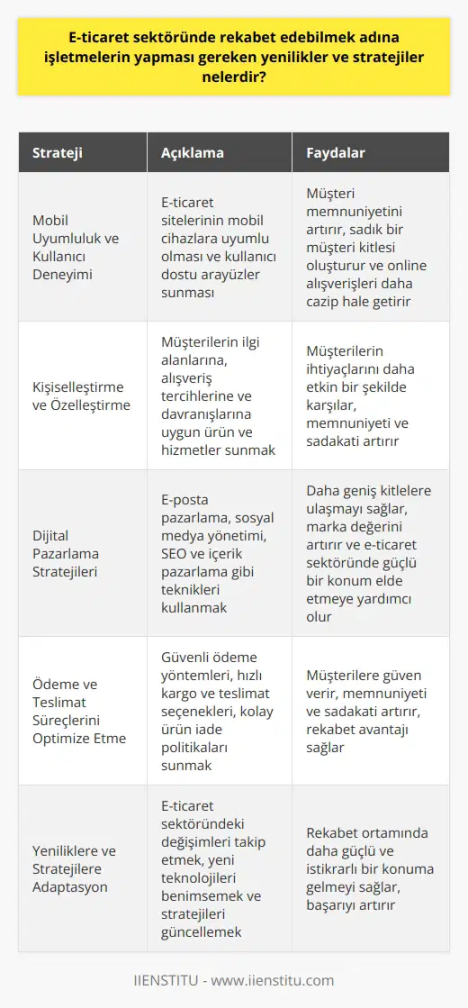 E-Ticaret Sektöründe Rekabet Stratejileri ve Yenilikler  Teknoloji ve dijitalleşmenin hızla geliştiği günümüzde, e-ticaret sektöründe rekabet edebilmek adına işletmelerin sürekli olarak yenilikçi stratejiler geliştirmeleri ve müşteri beklentilerini karşılayacak hizmetler sunmaları gerekmektedir. Bu bağlamda, e-ticaret işletmelerinin odaklanması gereken başlıca yenilikler ve stratejiler şunlardır:  Mobil Uyumluluk ve Kullanıcı Deneyimi  E-ticaret sektöründe rekabet edebilmenin önemli yollarından biri, alışveriş deneyimini daha kullanıcının kolay ve keyifli hale getirmektir. Mobil uyumlu tasarımlar ve kullanıcı deneyimine önem veren uygulamalar sayesinde, işletmeler online alışverişleri daha cazip hale getirebilir ve müşteri memnuniyetini artırarak sadık bir müşteri kitlesi oluşturabilir.  Kişiselleştirme ve Özelleştirme  Müşterilerin ihtiyaçlarını ve beklentilerini anlamak, e-ticaret sektöründe başarıya ulaşmanın kilit noktalarından biridir. Bu nedenle, işletmeler kişiselleştirme ve özelleştirme tekniklerini kullanarak her müşterinin ilgi alanlarına, alışveriş tercihlerine ve davranışlarına uygun ürün ve hizmetler sunarak, onların ihtiyaçlarını daha etkin bir şekilde karşılayabilirler.  Dijital Pazarlama Stratejileri  E-ticaret işletmeleri için dijital pazarlama stratejileri önemli bir yenilik ve rekabet unsuru olarak öne çıkmaktadır. İşletmelerin email pazarlama, sosyal medya yönetimi, arama motoru optimizasyonu (SEO) ve içerik pazarlama gibi farklı   nı kullanarak daha geniş kitlelere ulaşması ve marka değerlerini artırması, e-ticaret sektöründe güçlü bir konum elde etmeye yardımcı olacaktır.  Ödeme ve Teslimat Süreçlerini Optimize Etme  Müşterilerin memnuniyetini ve sadakatini kazanmak için, e-ticaret işletmelerinin ödeme ve teslimat süreçlerini daha hızlı ve kolay hale getirmeleri önemlidir. Güvenli ödeme yöntemleri, hızlı kargo ve teslimat seçenekleri ve kolay ürün iade politikaları ile müşterilere güven veren bir işletme kimliği oluşturulabilir.  Sonuç olarak, e-ticaret sektöründe başarılı olabilmek için işletmelerin sürekli olarak yeniliklere ve stratejilere adapte olmaları gerekmektedir. Mobil uyumluluk, kişiselleştirme, dijital pazarlama ve süreç optimizasyonuna odaklanan e-ticaret girişimleri, bu rekabet ortamında daha güçlü ve istikrarlı bir konuma gelme şansına sahip olacaktır.