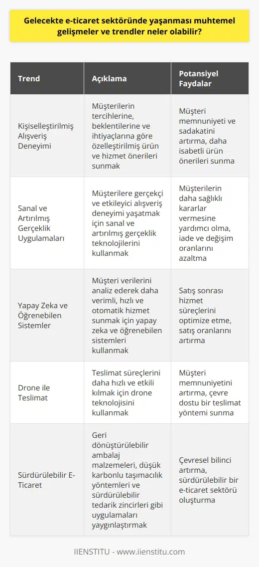 Gelecekteki E-Ticaret Gelişmeleri ve Trendler  Teknolojinin hızla gelişmesi ve dijitalleşme oranlarının artması, gelecekte e-ticaret sektöründe önemli gelişmeler ve trendlerin yaşanmasına zemin hazırlamaktadır. Bu bağlamda, gelecekteki e-ticaret sektörü büyük ölçüde kişiselleştirilmiş alışveriş deneyimi, sanal ve artırılmış gerçeklik uygulamaları, yapay zeka ve öğrenebilen sistemler, drone ile teslimat ve sürdürülebilirlik gibi alanlarda önemli gelişmeler ve trendler yaşayabilir.  Kişiselleştirilmiş Alışveriş Deneyimi  Gelecekte e-ticaret sektörünün en önemli trendlerinden biri, müşterilere daha özel ve kişiselleştirilmiş alışveriş deneyimi sunmaktır. Bu sayede, müşterilerin tercihleri, beklentileri ve ihtiyaçları doğrultusunda daha isabetli ürün ve hizmet önerileri sunulabilecek, böylece müşteri memnuniyeti ve sadakati artırılabilir.  Sanal ve Artırılmış Gerçeklik Uygulamaları  E-ticaret sektörü, gelecekte sanal ve artırılmış gerçeklik teknolojilerini daha fazla kullanarak, müşterilere gerçekçi ve etkileyici alışveriş deneyimi yaşatmayı hedefleyebilir. Bu sayede, müşterilerin ürünler hakkında daha sağlıklı kararlar vermesine yardımcı olunarak, iade ve değişim oranları azaltılabilir.  Yapay Zeka ve Öğrenebilen Sistemler  E-ticaret sektöründe gelecekte yapay zeka ve öğrenebilen sistemlerin kullanımı yaygınlaşarak, daha verimli, hızlı ve otomatik hizmet sunmada önemli rol oynaması beklenmektedir. Bu sistemler, müşteri verilerini analiz ederek, satış sonrası hizmet süreçlerini optimize edebilir ve satış oranlarını artırabilir.  Drone ile Teslimat  Gelecekte, drone ile teslimatın e-ticaret sektöründe teslimat süreçlerini daha hızlı ve etkili kılarak, müşteri memnuniyetinin artırılmasına önemli katkılar sağlaması beklenmektedir. Bu yöntem, aynı zamanda çevre dostu bir teslimat yöntemi olarak da öne çıkabilir.  Sürdürülebilir E-Ticaret  Giderek artan çevresel bilinç ve sürdürülebilirlik anlayışı, gelecekte e-ticaret sektörünün daha yeşil ve sürdürülebilir bir yapıya bürünmesine zemin hazırlayabilir. Bu bağlamda, geri dönüştürülebilir ambalaj malzemeleri, düşük karbonlu taşımacılık yöntemleri ve sürdürülebilir tedarik zincirleri gibi uygulamaların yaygınlaşması beklenmektedir.   Sonuç olarak, gelecekte e-ticaret sektörü, teknolojinin hızla gelişmesi ve dijitalleşme ile paralel olarak önemli gelişmeler ve trendler yaşayarak, müşteri memnuniyetini ve deneyimini artırmayı hedefleyecektir. Bu süreçte, sektörün başarılı ve önemli oyuncuları, bu gelişme ve trendlere uyum sağlayarak, pazarda sürdürülebilir rekabet avantajı elde edebilir.