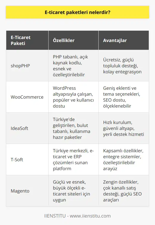 Bu paketler arasında en çok beğenilenleri arasında shopPHP paketi vardır. Bunun yanı sıra WooCommerce ve İdeaSoft bilinen e-ticaret paketlerindendir. En son örnek olarak da T-Soft sayılabilir.