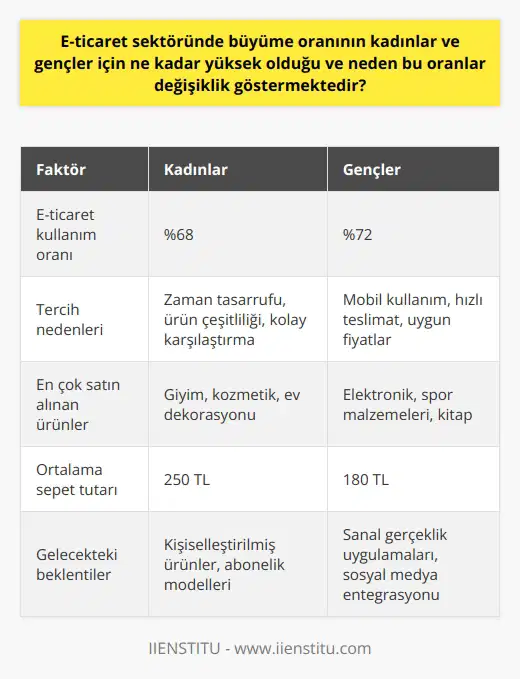 E-ticaret Sektöründe Kadınlar ve Gençlerin Büyümeye Etkisi  Günümüzde teknolojinin gelişmesi ve dijitalleşme oranlarının artmasıyla e-ticaret sektörü de hızla büyümektedir. Özellikle kadınlar ve gençlerin bu sektörde daha etkin olduğunu görüyoruz. Bunun başlıca nedenleri arasında, e-ticaretin sunduğu kolaylıklar ve işletmeler tarafından sağlanan e-ticaret paketleri bulunmaktadır.  Kadınlar ve Gençler Neden E-ticaret Sektörünü Tercih Ediyor?  E-ticaret sektöründe, kadınlar ve gençlerin yüksek büyüme oranlarının göstermesinin başlıca nedenleri arasında; zaman kavramıyla yarışan bireylerin fiziksel mekan ve zaman dilimi fark etmeksizin ihtiyaçlarını karşılayabilmesi, mobil kullanımın yaygınlaşması, ve ürün karşılaştırma ve yorumlama gibi özelliklerin kolayca gerçekleştirilebilmesidir. Bu avantajlarından dolayı kadınlar ve gençler e-ticaret sektörüne yönelmektedir.  E-ticaret Paketlerinin Önemi  E-ticaret sektöründe başarı elde etmek için işletmelerin ve bireylerin tercih ettiği e-ticaret paketleri büyük önem taşımaktadır. Bu paketler, envanter kontrolü, ödeme işlemleri, kargo takibi ve müşteri hizmetleri gibi süreçleri daha kolay ve hızlı hale getirerek kullanıcıların e-ticaret üzerinden ihtiyaçlarını karşılamasını sağlamaktadır. Bu sayede, e-ticaretin kullanım oranları ve memnuniyeti artmaktadır.  E-ticaret Sektöründe Gelecekte Beklenen Gelişmeler  E-ticaret sektörünün gelecekte daha da büyümesi ve kadınlar ve gençlerin bu sektörde daha aktif olması beklenmektedir. Bu durum, e-ticaret paketlerinin daha gelişmiş özellikler sunması ve teknoloji ile entegrasyonun daha da artması ile gerçekleşecektir. Ayrıca, sektördeki rekabetin yoğunlaşması ile birlikte, işletmelerin daha uygun fiyatlarla ve kaliteli hizmetlerle bireylerin ihtiyaçlarını karşılaması hedeflenecektir.  Sonuç olarak, e-ticaret sektöründe büyüme oranının kadınlar ve gençler için yüksek olduğu ve bu oranın değişiklik göstermesinin temel nedenleri; e-ticaretin sunduğu kolaylıklar, işletmeler tarafından sağlanan e-ticaret paketleri ve sektördeki gelecekteki gelişmelerdir. Bu bağlamda, e-ticaret, bireylerin ve işletmelerin yaşam kalitesini ve rekabet gücünü arttırarak, küresel ekonomik büyümeye katkıda bulunmaya devam edecektir.