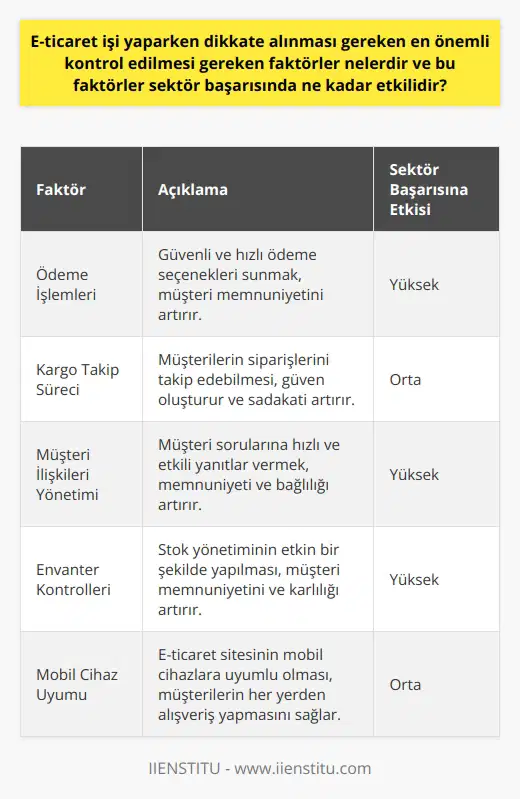 E-Ticarette Başarıyı Etkileyen Faktörler Günümüzde e-ticaret sektörünün büyümesi ve başarısı için dikkate alınması gereken faktörler bulunmaktadır. Bu faktörlerin başında ödeme işlemlerinin halledilmesi, kargo takip süreci, müşterilerle ilgilenme, envanter kontrolleri, marka yönetimi, mobil cihaz uyumu, ürün karşılaştırma ve ürün yorumlama gibi önemli noktalar yer almaktadır. E-ticarette bu faktörlerin etkili bir şekilde yönetilmesi, sektör başarısında önemli rol oynamaktadır. E-Ticaret Paketlerinin Seçimi ve Rolü E-ticaret işine giriş yapmadan önce seçilecek bir e-ticaret paketi, bahsedilen faktörlerin yönetiminin daha kolay ve hızlı olmasını sağlamaktadır. Bu sayede e-ticaret işletmeleri için envanter, ödeme ve müşteri ilişkileri gibi alanlarda daha etkin bir çalışma ortamı yaratılmaktadır. Bu durum işletmelerin zaman ve kaynak kullanımını optimize etmekte ve dijital sektörde yaşanan hızlı gelişmeler karşısında daha başarılı bir şekilde ayak uydurmalarına yardımcı olmaktadır. Kobiler, Startuplar ve Firmalar İçin E-Ticaret Başarıya Etkileri İnternet üzerinden ürün satışı gerçekleştiren KOBİ, startup ve firmalar, e-ticaret sektöründe başarılı olabilmek için belirtilen faktörleri ve e-ticaret paketlerinin sunduğu avantajları kullanarak zaman ve kaynaklarını en iyi şekilde değerlendirebilirler. Bu sayede, e-ticaret sektöründeki rekabet şartlarında daha başarılı olabilir ve sürdürülebilir kârlılık sağlayabilirler. E-ticaret Kullanım ve Memnuniyet Oranları Son zamanlarda e-ticaret kullanım oranındaki artış, bireylerin diledikleri zaman ve yerden hızlı ve ucuz bir şekilde alışveriş yapabilme imkanı sunan bu platformlarda memnuniyet oranlarında da paralel bir artışa neden olmuştur. Ülkemizde giderek yaygınlaşan sanal alışveriş platformları sayesinde bireyler, elektronikten mobilyaya, kıyafetten aksesuara, yemekten hizmet alanına kadar birçok ihtiyacını karşılayarak e-ticaret sektörünün başarısında etkin bir rol oynamaktadır. Gelecekte E-Ticaretin Rolü E-ticaret, 1990lı yıllardan bu yana sürekli gelişen ve değişen teknoloji sayesinde zaman kavramıyla yarışan modern dünyada önemli bir sorunun aşılmasında öncü bir rol oynayarak büyük aşamalar kat etmiştir. Önümüzdeki yıllarda da e-ticaret sektörü daha fazla büyüyerek ve adaptasyon sağlayarak başarının sürdürülebilirliğine katkı sağlayacaktır.