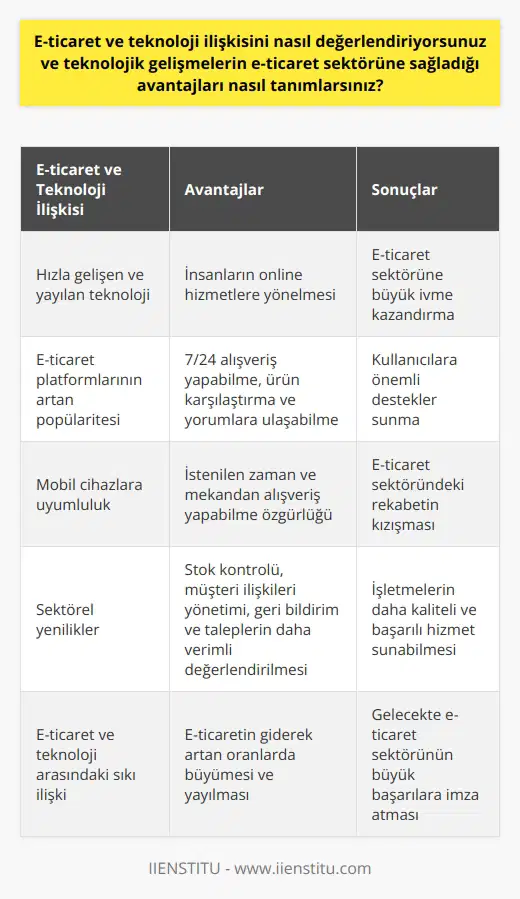 Teknoloji ve E-ticaret İlişkisi Günümüzde teknolojinin hızla gelişmesi ve yayılması, e-ticaret sektörüne büyük avantajlar sağlamaktadır. E-ticaret ve teknoloji ilişkisi sayesinde, insanlar artan dijitalleşme oranları ile birlikte iş, eğitim, alışveriş gibi alanlarda daha fazla online hizmetlere yönelmektedir. Bu durum, bireylere sağladığı kolaylık ve hızın yanı sıra, e-ticaret sektörüne de büyük bir ivme kazandırmaktadır. E-ticaret Platformlarının Artan Popülaritesi ve Kullanıcı Desteği Teknolojik gelişmeler sayesinde bugün, birey ve firmalar kendi e-ticaret sitelerini kurarak daha geniş kitlelere hızlı ve etkin bir şekilde hizmet verebilmektedir. Kullanıcılar ise, e-ticaret platformlarında 7/24 alışveriş yapabilme, ürün karşılaştırma ve yorumlarına ulaşabilme imkanı bulmaktadır. Ayrıca, e-ticaret sitelerinin çoğu, güvenli ödeme seçenekleri ve kargo takip gibi hizmetlerle birlikte kullanıcılara önemli destekler sunmaktadır. Kolay Erişim ve Mobil Uyumluluk Günümüz teknolojisi aynı zamanda e-ticaret sitelerinin, akıllı telefonlar ve tabletler gibi mobil cihazlara uyumlu olmasını sağlamaktadır. Bu durum, bireylerin istedikleri zaman ve mekandan alışveriş yapabilme özgürlüğünü daha da artırarak, e-ticaret sektöründeki rekabeti kızıştırmaktadır. E-ticaret hesap açma ve yönetme işlemleri de teknolojik altyapının gelişmesiyle birlikte daha hızlı ve etkin hale gelmektedir. Sektörel Yenilikler E-ticaret sektörüne sağlanan avantajlar, sadece alışveriş süreçleriyle sınırlı değildir. Teknolojik gelişmeler sayesinde, e-ticaret süreçlerinde stok kontrolü, müşteri ilişkileri yönetimi, geri bildirim ve taleplerin değerlendirilmesi gibi işlemler daha verimli ve hızlı gerçekleştirilmektedir. Bu sayede, işletmeler ve firmalar bu dönüşüme uyum sağlayarak, daha kaliteli ve başarılı hizmet sunabilmektedir. Sonuç E-ticaret sektörü ve teknoloji arasındaki sıkı ilişki, e-ticaretin giderek artan oranlarda büyümesine ve yayılmasına öncülük etmektedir. Teknolojik gelişmeler, e-ticaret sektöründe sunduğu avantajlar sayesinde, hem bireylerin hem de firmaların daha etkili ve başarılı bir şekilde hizmet almasını ve sunmasını sağlamaktadır. Bu durum, daha da gelişen teknoloji ile birlikte, e-ticaret sektörünün gelecekte de büyük başarılara imza atacağını göstermektedir.