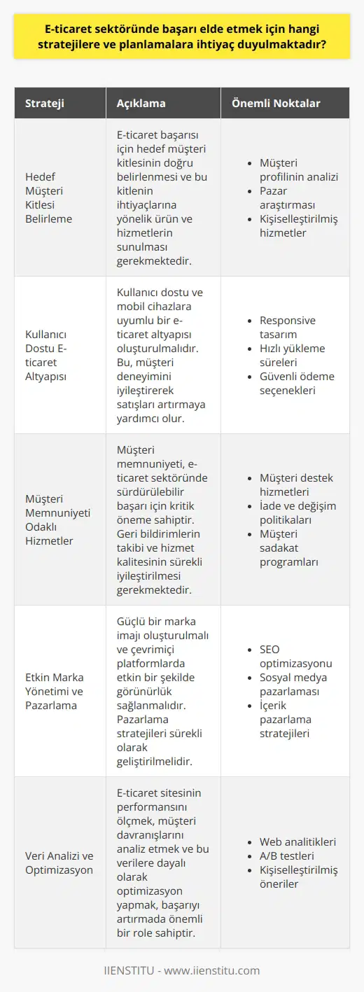 E-ticaret Stratejileri ve Planlamalar E-ticaret sektöründe başarı elde etmek için stratejilere ve planlamalara ihtiyaç duyulmaktadır. Öncelikle, hedef müşteri kitlesi belirlenmeli ve bu kitlenin ihtiyaçlarına yönelik ürün ve hizmetler sunulmalıdır. Ayrıca, kullanıcı dostu ve mobil cihazlara uyumlu bir e-ticaret altyapısı oluşturulmalıdır. E-ticaret Paket Seçimi İnternet üzerinden yapılan ticarette başarı sağlamak adına önemli bir nokta e-ticaret paketlerinin doğru seçimidir. Envanter yönetimi, ödeme işlemleri ve müşteri destek hizmetleri gibi süreçlerin sorunsuz bir şekilde yürütülmesi e-ticaret sitesinin başarısı için kritik öneme sahiptir. Hedef Kitleye Uygun Ürün ve Hizmetler Müşteri memnuniyeti, e-ticaret sektöründe sürdürülebilir başarı için önemlidir. Bu nedenle, hedef kitleye uygun ürün ve hizmetler sunarak rekabet avantajı elde etmek gerekmektedir. Ayrıca, müşteri geri bildirimlerini sürekli olarak takip etmek ve hizmet kalitesini geliştirmek de önemli bir planlama sürecidir. Mobil Cihaz Uyumu Günümüzde mobil cihaz kullanımı artış göstermektedir ve e-ticaret sitelerinin başarısı, mobil uyumluluk çalışmalarına bağlıdır. Kullanıcı dostu, hızlı ve güvenli mobil alışveriş deneyimi sunan e-ticaret siteleri, sektörde rekabet üstünlüğü sağlamaktadır. Ödeme ve Kargo Yönetimi Hızlı ve güvenilir ödeme seçenekleri ile kargo hizmetlerinin sağlanması, e-ticaret sektöründe başarı faktörlerinden biridir. Ödeme yöntemlerinin çeşitlendirilmesi, müşteri deneyiminin daha iyi hale getirilmesine yardımcı olurken, kargo sürecinin etkin bir şekilde yönetilmesi ise müşterilerin memnuniyetini artırmaktadır. Marka Yönetimi ve Pazarlama Stratejileri E-ticaret sektöründe başarı, marka yönetimi ve pazarlama stratejilerine bağlıdır. İyi bir marka imajı ve itibarı oluşturulmalı ve nda etkin bir şekilde görünürlük sağlanmalıdır. Ayrıca, pazar trendlerini ve rakip analizlerini dikkate alarak, sürekli olarak pazarlama stratejileri geliştirilmelidir. Sonuç olarak, e-ticaret sektöründe başarı elde etmek için sağlam bir planlama ve strateji geliştirme süreci gerekmektedir. Müşteri odaklı yaklaşım, altyapı ve hizmet kalitesi, marka yönetimi ve doğru pazarlama uygulamaları ile sürdürülebilir başarı sağlanabilir.