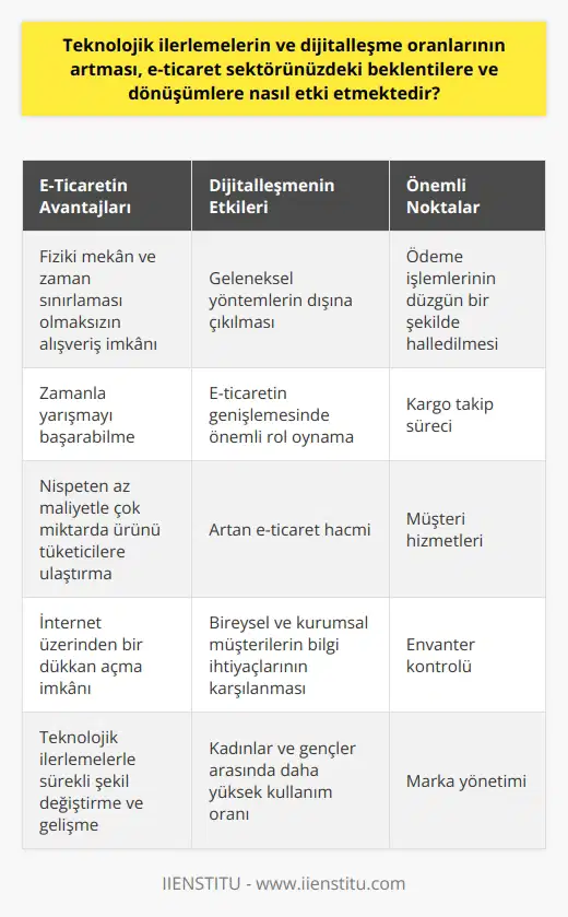 Teknolojik ilerlemeler ve artan dijitalleşme oranları, e-ticaret sektörünün beklentilerini ve dönüşümlerini önemli ölçüde etkilemektedir. Dijitalleşme, alışveriş sektöründe geleneksel yöntemlerin dışına çıkmamızı sağladığı gibi, e-ticaretin genişlemesinde de önemli rol oynamaktadır. Artan e-ticaret hacmi, bireylerin ihtiyaçlarını herhangi bir fiziki mekan ve zaman dilimi fark etmeksizin karşılamalarını ve böylece zamanla yarışmayı başarabilmemizi sağlamaktadır. E-ticaret sektöründe daha fazla başarı elde etmek isteyenlerin önem vermesi gereken bazı önemli noktalar bulunmaktadır. Bunlar arasında ödeme işlemlerinin düzgün bir şekilde halledilmesi, kargo takip süreci, müşteri hizmetleri, envanter kontrolü ve marka yönetimi bulunmaktadır. Bu özellikler, e-ticaretin sağlam bir altyapısı sağlamada etkili rol oynamaktadır. Bireysel ve kurumsal müşterilerin e-ticaret çözümleri ile ilgili bilgi ihtiyaçlarını karşılamak üzere hazırlanan bu yazı, aynı zamanda akıllara takılan soru işaretlerinin giderilmesinde de yardımcı olacaktır. E-ticaret kullanımın giderek arttığı ve bu oranın kadınlar ve gençler arasında daha da yüksek olduğu görülmektedir. E-ticaretin faydaları nispeten az maliyetle çok miktarda ürünü tüketicilere ulaştırmayı amaçlamaktadır. Kabaca, internet üzerinden bir dükkan açmak olarak tanımlayabileceğimiz e-ticaret, 1990’lı yıllardan bu yana teknolojik ilerlemeler sayesinde sürekli şekil değiştirmekte ve yoluna devam etmektedir. Gelecekte de bu gelişmelerin devam edeceği ve e-ticaretin öneminin daha da artacağı tahmin edilmektedir.