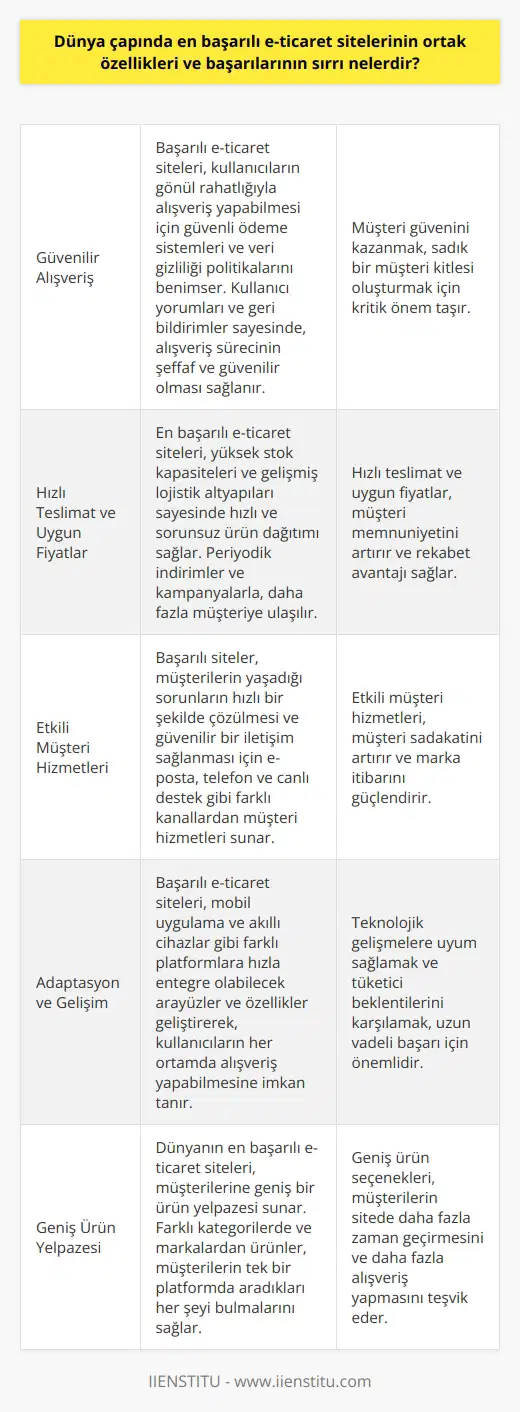 E-Ticaret Sitelerinin Ortak Özellikleri Dünya çapında en başarılı e-ticaret siteleri, , güvenilir alışver , hızlı teslimat, uygun fiyatlar ve etkili müşteri hizmetleri gibi önemli özelliklerle dikkat çeker. Bu sitelerde ürün çeşitliliği ve sürekli gelişen teknolojilere uyum sağlama yeteneği, müşteri memnuniyetini artırmakta ve sadık müşteri kitlesi oluşturmaktadır. Güvenilir Alışver Başarılı e-ticaret siteleri, kullanıcıların gönül rahatlığıyla alışveriş yapabilmesi için güvenli ödeme sistemleri ve veri gizliliği politikalarını benimser. Ayrıca kullanıcı yorumları ve geri bildirimler sayesinde, alışveriş sürecinin şeffaf ve güvenilir olması sağlanır. Hızlı Teslimat ve Uygun Fiyatlar Müşterilerin memnuniyeti ve sadakati, hızlı teslimat ve uygun fiyatların sağlanması ile artar. En başarılı e-ticaret siteleri, genellikle yüksek stok kapasiteleri ve altyapıları sayesinde hızlı ve sorunsuz ürün dağıtımı sağlar. Ayrıca periyodik indirimler ve kampanyalarla, daha fazla müşteriye ulaşım amaçlanır. Etkili Müşteri Hizmetleri E-ticaret sitelerinde hızlı ve etkili müşteri hizmetleri, müşterilerin yaşadığı sorunların hızlı bir şekilde çözülmesi ve güvenilir bir iletişim sağlanması açısından büyük önem taşır. Başarılı siteler, bu hizmeti e-posta, telefon ve canlı destek gibi farklı ndan sunarak, müşterilerine kolaylık sağlar. Adaptasyon ve Gelişim Teknolojinin sürekli gelişmesi ve tüketici beklentilerinin değişmesi karşısında, başarılı e-ticaret sitelerinin hızlı ve uyumlu olması gereklidir. Mobil uygulama ve akıllı cihazlar gibi farklı platformlara hızla entegre olabilecek arayüzler ve özellikler geliştirerek, kullanıcıların her ortamda alışveriş yapabilmesine imkan tanırlar. Sonuç olarak başarılı e-ticaret sitelerinin ortak özellikleri ve sırları; kullanıcı dostu arayüz, güvenli alışveriş, hızlı teslimat, uygun fiyatlar, etkili müşteri hizmetleri ve sürekli adaptasyon ve gelişim sağlama odaklı çalışmalarıdır. Bu özellikler sayesinde, müşteri memnuniyeti ve sadakati sağlanarak, ticari başarı elde edilir.