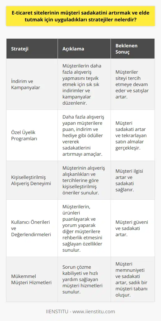 E-Ticaret Sitelerinin Uyguladığı Stratejiler  Müşteri sadakatini artırmak ve elde tutmak amacıyla e-ticaret siteleri, çeşitli stratejiler uygulamaktadır. Bu stratejiler, müşteri deneyimini ve memnuniyetini artırma üzerine odaklanmaktadır.  İndirim ve Kampanyalar  Öncelikle, e-ticaret siteleri sık sık indirimler ve kampanyalar düzenleyerek, müşterilerin daha fazla alışveriş yapmasını teşvik etmektedir. Bu sayede, müşteriler siteyi tercih etmeye devam edecektir.  Özel Üyel    Ayrıca, özel üyel ile müşterilere avantajlar sunulmaktadır. Bu programlar, daha fazla alışveriş yapan müşterilere puan, indirim ve hediye gibi ödüller vererek, sadakatlerini artırmayı amaçlamaktadır.  Kişiselleştirilmiş Alışveriş Deneyimi  E-ticaret siteleri, müşterinin alışveriş alışkanlıkları ve tercihlerine göre kişiselleştirilmiş öneriler sunarak, daha fazla ilgi çekmekte ve müşteri sadakatini sağlamaktadır.  Kullanıcı Önerileri ve Değerlendirmeleri  Müşterilerin, ürünleri puanlayarak ve yorum yaparak, diğer müşterilere rehberlik etmesini sağlayan özellikler, müşteri güvenini ve sadakatini artırmaktadır.  Mükemmel Müşteri Hizmetleri  Sorun çözme kabiliyeti ve hızlı yardım sağlayan müşteri hizmetleri, müşteri memnuniyetini ve sadakatini artırmaktadır. Çözüm odaklı hizmet anlayışı, sadık bir müşteri tabanı oluşturmayı hedeflemektedir.  Kolay ve Güvenli Ödeme Seçenekleri  E-ticaret siteleri, müşterilere kolay ve güvenilir ödeme yöntemleri sunarak, alışveriş sürecini problem-free hale getirmektedir. Bu durum, müşterilerin sürekli olarak siteyi tercih etmesini sağlama yönünde etkili olmaktadır.  İade ve Değişim Politikaları  Esnek iade ve değişim politikaları uygulayan e-ticaret siteleri, müşterilere risk almadan alışveriş yapabilme imkanı sağlamaktadır. Bu sayede, müşteri güveni ve sadakatini artırmaktadır.  Sonuç olarak, müşteri sadakatini artırmak ve elde tutmak için e-ticaret siteleri, indirimler, özel üyel, kişiselleştirilmiş alışveriş deneyimleri, müşteri önerileri ve değerlendirmeleri, mükemmel müşteri hizmetleri, kolay ve güvenli ödeme seçenekleri, esnek iade ve değişim politikaları gibi stratejileri uygulamaktadır. Bu stratejiler sayesinde, e-ticaret siteleri müşteri güvenini ve sadakatini sağlayarak, başarılı ve sürekli büyüyen bir işletme modeli oluşturmayı hedeflemektedir.