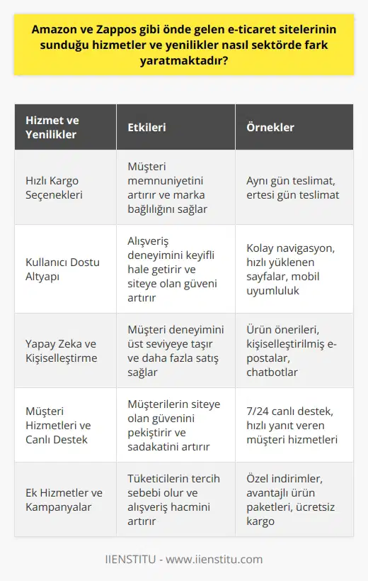 Hızlı Kargo Seçenekleri ve Kullanıcı Dostu Altyapı   Amazon ve Zappos gibi önde gelen e-ticaret siteleri, hizmetler ve yenilikler ile sektörde fark yaratmaktadır. Bu başarının arkasında hızlı kargo seçenekleri ve kullanıcı dostu altyapıları bulunmaktadır. Müşterilerine sunulan hızlı ve güvenilir kargo hizmetleri sayesinde müşteri memnuniyeti artmakta ve marka bağlılığı sağlanmaktadır. Ayrıca kullanıcı dostu altyapılar, alışveriş deneyimini keyifli hale getirirken, siteye olan güveni arttırmaktadır.  Yapay Zeka ve Kişiselleştirme  E-ticaret sektöründe Amazon ve Zappos gibi öncü firmalar, yapay zeka ve kişiselleştirme ile müşteri deneyimini bir üst seviyeye taşımaktadır. Yapay zeka   ları sayesinde kullanıcıların alışveriş alışkanlıkları analiz edilmekte ve buna göre öneri sunulmaktadır. Bu sayede alışveriş sürecinde kullanıcıların ilgisini çeken ürünlerle karşılaşması sağlanır ve daha fazla satış gerçekleştirilir.  Müşteri Hizmetleri ve Canlı Destek  Öncü e-ticaret siteleri, müşteri hizmetleri ve canlı destek hizmetleri ile de fark yaratmaktadır. Anında sorulara yanıt veren ve sorunları çözmeye yönelik hizmetler, müşterilerin siteye olan güvenini pekiştirmekte ve sadakatini arttırmaktadır. Bu hizmetler sayesinde kullanıcılar, alışveriş sürecinde daha rahat ve güvende hissetmektedir.  Ek Hizmetler ve Kampanyalar  Amazon ve Zappos gibi e-ticaret liderleri, ek hizmetler ve kampanyalar ile sektörde fark yaratmaktadır. Özel indirimler, avantajlı ürün paketleri, ücretsiz kargo gibi ek hizmetler, tüketicilerin tercih sebebi olmaktadır. Ayrıca özel günler ve dönemlerde gerçekleştirilen kampanyalar, alışveriş hacmini arttırmakta ve büyük çevrim içi alışveriş etkinliklerine zemin hazırlamaktadır.  Sonuç olarak, Amazon ve Zappos gibi önde gelen e-ticaret sitelerinin sunduğu hizmetler ve yenilikler sayesinde sektörde fark yaratmaktadır. Hızlı kargo, kullanıcı dostu altyapılar, yapay zeka, kişiselleştirme, müşteri hizmetleri ve kampanyalar gibi unsurlar, bu sitelerin başarılarının temelini oluşturmaktadır. Bu hizmet ve yenilikler, hem kullanıcı deneyimini geliştiriyor hem de sektörde rekabet avantajı sağlıyor.