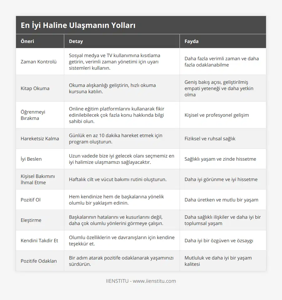 Zaman Kontrolü, Sosyal medya ve TV kullanımına kısıtlama getirin, verimli zaman yönetimi için uyarı sistemleri kullanın, Daha fazla verimli zaman ve daha fazla odaklanabilme, Kitap Okuma, Okuma alışkanlığı geliştirin, hızlı okuma kursuna katılın, Geniş bakış açısı, geliştirilmiş empati yeteneği ve daha yetkin olma, Öğrenmeyi Bırakma, Online eğitim platformlarını kullanarak fikir edinilebilecek çok fazla konu hakkında bilgi sahibi olun, Kişisel ve profesyonel gelişim, Hareketsiz Kalma, Günlük en az 10 dakika hareket etmek için program oluşturun, Fiziksel ve ruhsal sağlık, İyi Beslen, Uzun vadede bize iyi gelecek olanı seçmemiz en iyi halimize ulaşmamızı sağlayacaktır, Sağlıklı yaşam ve zinde hissetme, Kişisel Bakımını İhmal Etme, Haftalık cilt ve vücut bakımı rutini oluşturun, Daha iyi görünme ve iyi hissetme, Pozitif Ol, Hem kendinize hem de başkalarına yönelik olumlu bir yaklaşım edinin, Daha üretken ve mutlu bir yaşam, Eleştirme, Başkalarının hatalarını ve kusurlarını değil, daha çok olumlu yönlerini görmeye çalışın, Daha sağlıklı ilişkiler ve daha iyi bir toplumsal yaşam, Kendini Takdir Et, Olumlu özelliklerin ve davranışların için kendine teşekkür et, Daha iyi bir özgüven ve özsaygı, Pozitife Odaklan, Bir adım atarak pozitife odaklanarak yaşamınızı sürdürün, Mutluluk ve daha iyi bir yaşam kalitesi