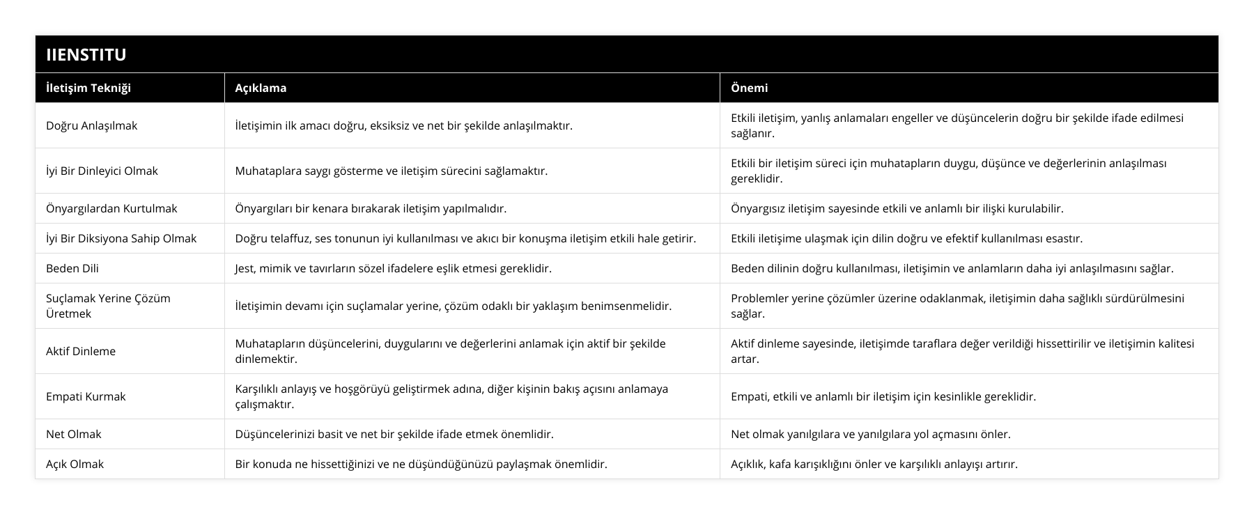 Doğru Anlaşılmak, İletişimin ilk amacı doğru, eksiksiz ve net bir şekilde anlaşılmaktır, Etkili iletişim, yanlış anlamaları engeller ve düşüncelerin doğru bir şekilde ifade edilmesi sağlanır, İyi Bir Dinleyici Olmak, Muhataplara saygı gösterme ve iletişim sürecini sağlamaktır, Etkili bir iletişim süreci için muhatapların duygu, düşünce ve değerlerinin anlaşılması gereklidir, Önyargılardan Kurtulmak, Önyargıları bir kenara bırakarak iletişim yapılmalıdır, Önyargısız iletişim sayesinde etkili ve anlamlı bir ilişki kurulabilir, İyi Bir Diksiyona Sahip Olmak, Doğru telaffuz, ses tonunun iyi kullanılması ve akıcı bir konuşma iletişim etkili hale getirir, Etkili iletişime ulaşmak için dilin doğru ve efektif kullanılması esastır, Beden Dili, Jest, mimik ve tavırların sözel ifadelere eşlik etmesi gereklidir, Beden dilinin doğru kullanılması, iletişimin ve anlamların daha iyi anlaşılmasını sağlar, Suçlamak Yerine Çözüm Üretmek, İletişimin devamı için suçlamalar yerine, çözüm odaklı bir yaklaşım benimsenmelidir, Problemler yerine çözümler üzerine odaklanmak, iletişimin daha sağlıklı sürdürülmesini sağlar, Aktif Dinleme, Muhatapların düşüncelerini, duygularını ve değerlerini anlamak için aktif bir şekilde dinlemektir, Aktif dinleme sayesinde, iletişimde taraflara değer verildiği hissettirilir ve iletişimin kalitesi artar, Empati Kurmak, Karşılıklı anlayış ve hoşgörüyü geliştirmek adına, diğer kişinin bakış açısını anlamaya çalışmaktır, Empati, etkili ve anlamlı bir iletişim için kesinlikle gereklidir, Net Olmak, Düşüncelerinizi basit ve net bir şekilde ifade etmek önemlidir, Net olmak yanılgılara ve yanılgılara yol açmasını önler, Açık Olmak, Bir konuda ne hissettiğinizi ve ne düşündüğünüzü paylaşmak önemlidir, Açıklık, kafa karışıklığını önler ve karşılıklı anlayışı artırır