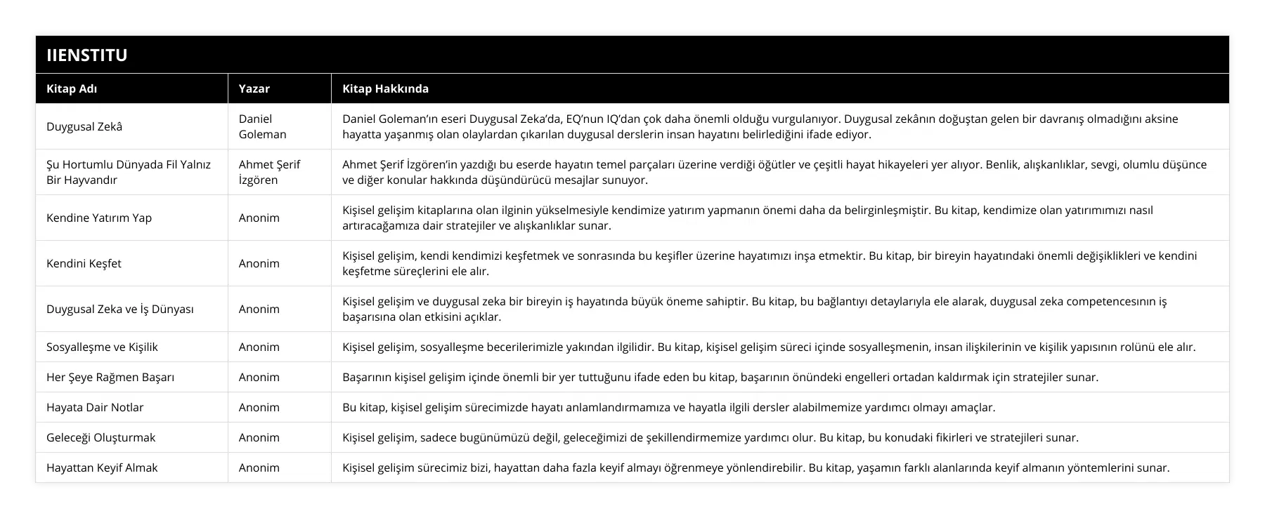 Duygusal Zekâ, Daniel Goleman, Daniel Goleman’ın eseri Duygusal Zeka’da, EQ’nun IQ’dan çok daha önemli olduğu vurgulanıyor Duygusal zekânın doğuştan gelen bir davranış olmadığını aksine hayatta yaşanmış olan olaylardan çıkarılan duygusal derslerin insan hayatını belirlediğini ifade ediyor, Şu Hortumlu Dünyada Fil Yalnız Bir Hayvandır, Ahmet Şerif İzgören, Ahmet Şerif İzgören’in yazdığı bu eserde hayatın temel parçaları üzerine verdiği öğütler ve çeşitli hayat hikayeleri yer alıyor Benlik, alışkanlıklar, sevgi, olumlu düşünce ve diğer konular hakkında düşündürücü mesajlar sunuyor, Kendine Yatırım Yap, Anonim, Kişisel gelişim kitaplarına olan ilginin yükselmesiyle kendimize yatırım yapmanın önemi daha da belirginleşmiştir Bu kitap, kendimize olan yatırımımızı nasıl artıracağamıza dair stratejiler ve alışkanlıklar sunar, Kendini Keşfet, Anonim, Kişisel gelişim, kendi kendimizi keşfetmek ve sonrasında bu keşifler üzerine hayatımızı inşa etmektir Bu kitap, bir bireyin hayatındaki önemli değişiklikleri ve kendini keşfetme süreçlerini ele alır, Duygusal Zeka ve İş Dünyası, Anonim, Kişisel gelişim ve duygusal zeka bir bireyin iş hayatında büyük öneme sahiptir Bu kitap, bu bağlantıyı detaylarıyla ele alarak, duygusal zeka competencesının iş başarısına olan etkisini açıklar, Sosyalleşme ve Kişilik, Anonim, Kişisel gelişim, sosyalleşme becerilerimizle yakından ilgilidir Bu kitap, kişisel gelişim süreci içinde sosyalleşmenin, insan ilişkilerinin ve kişilik yapısının rolünü ele alır, Her Şeye Rağmen Başarı, Anonim, Başarının kişisel gelişim içinde önemli bir yer tuttuğunu ifade eden bu kitap, başarının önündeki engelleri ortadan kaldırmak için stratejiler sunar, Hayata Dair Notlar, Anonim, Bu kitap, kişisel gelişim sürecimizde hayatı anlamlandırmamıza ve hayatla ilgili dersler alabilmemize yardımcı olmayı amaçlar, Geleceği Oluşturmak, Anonim, Kişisel gelişim, sadece bugünümüzü değil, geleceğimizi de şekillendirmemize yardımcı olur Bu kitap, bu konudaki fikirleri ve stratejileri sunar, Hayattan Keyif Almak, Anonim, Kişisel gelişim sürecimiz bizi, hayattan daha fazla keyif almayı öğrenmeye yönlendirebilir Bu kitap, yaşamın farklı alanlarında keyif almanın yöntemlerini sunar