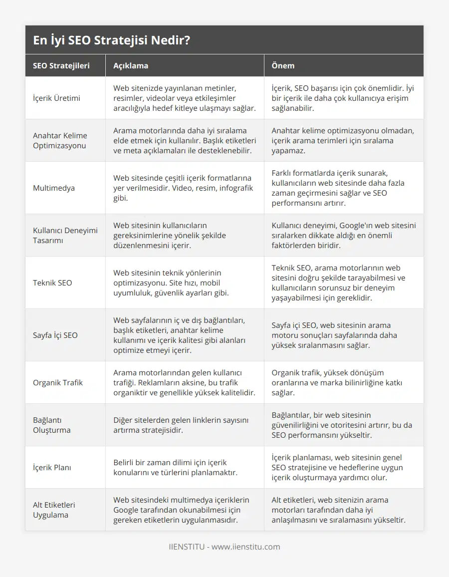 İçerik Üretimi, Web sitenizde yayınlanan metinler, resimler, videolar veya etkileşimler aracılığıyla hedef kitleye ulaşmayı sağlar, İçerik, SEO başarısı için çok önemlidir İyi bir içerik ile daha çok kullanıcıya erişim sağlanabilir, Anahtar Kelime Optimizasyonu, Arama motorlarında daha iyi sıralama elde etmek için kullanılır Başlık etiketleri ve meta açıklamaları ile desteklenebilir, Anahtar kelime optimizasyonu olmadan, içerik arama terimleri için sıralama yapamaz, Multimedya, Web sitesinde çeşitli içerik formatlarına yer verilmesidir Video, resim, infografik gibi, Farklı formatlarda içerik sunarak, kullanıcıların web sitesinde daha fazla zaman geçirmesini sağlar ve SEO performansını artırır, Kullanıcı Deneyimi Tasarımı, Web sitesinin kullanıcıların gereksinimlerine yönelik şekilde düzenlenmesini içerir, Kullanıcı deneyimi, Google'ın web sitesini sıralarken dikkate aldığı en önemli faktörlerden biridir, Teknik SEO, Web sitesinin teknik yönlerinin optimizasyonu Site hızı, mobil uyumluluk, güvenlik ayarları gibi, Teknik SEO, arama motorlarının web sitesini doğru şekilde tarayabilmesi ve kullanıcıların sorunsuz bir deneyim yaşayabilmesi için gereklidir, Sayfa İçi SEO, Web sayfalarının iç ve dış bağlantıları, başlık etiketleri, anahtar kelime kullanımı ve içerik kalitesi gibi alanları optimize etmeyi içerir, Sayfa içi SEO, web sitesinin arama motoru sonuçları sayfalarında daha yüksek sıralanmasını sağlar, Organik Trafik, Arama motorlarından gelen kullanıcı trafiği Reklamların aksine, bu trafik organiktir ve genellikle yüksek kalitelidir, Organik trafik, yüksek dönüşüm oranlarına ve marka bilinirliğine katkı sağlar, Bağlantı Oluşturma, Diğer sitelerden gelen linklerin sayısını artırma stratejisidir, Bağlantılar, bir web sitesinin güvenilirliğini ve otoritesini artırır, bu da SEO performansını yükseltir, İçerik Planı, Belirli bir zaman dilimi için içerik konularını ve türlerini planlamaktır, İçerik planlaması, web sitesinin genel SEO stratejisine ve hedeflerine uygun içerik oluşturmaya yardımcı olur, Alt Etiketleri Uygulama, Web sitesindeki multimedya içeriklerin Google tarafından okunabilmesi için gereken etiketlerin uygulanmasıdır, Alt etiketleri, web sitenizin arama motorları tarafından daha iyi anlaşılmasını ve sıralamasını yükseltir