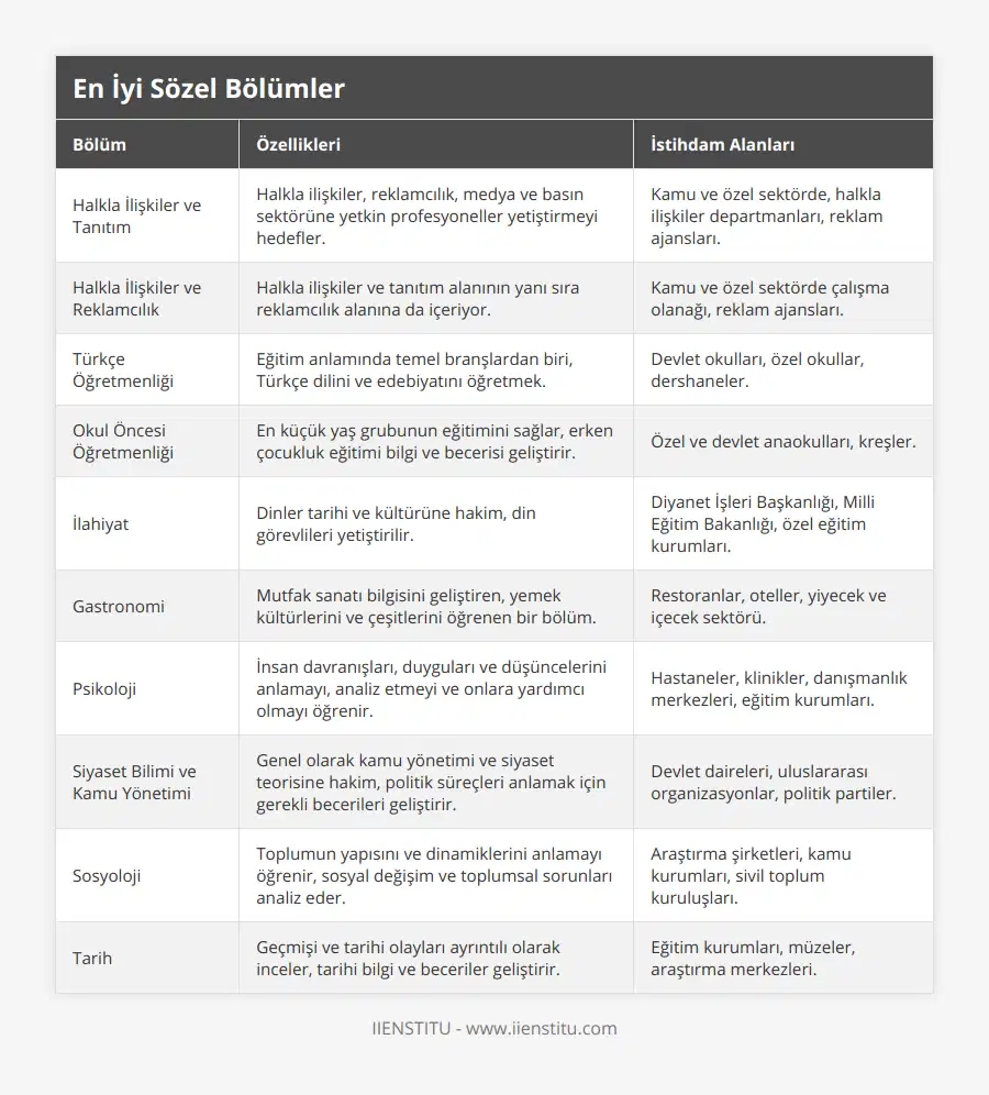Halkla İlişkiler ve Tanıtım, Halkla ilişkiler, reklamcılık, medya ve basın sektörüne yetkin profesyoneller yetiştirmeyi hedefler, Kamu ve özel sektörde, halkla ilişkiler departmanları, reklam ajansları, Halkla İlişkiler ve Reklamcılık, Halkla ilişkiler ve tanıtım alanının yanı sıra reklamcılık alanına da içeriyor, Kamu ve özel sektörde çalışma olanağı, reklam ajansları, Türkçe Öğretmenliği, Eğitim anlamında temel branşlardan biri, Türkçe dilini ve edebiyatını öğretmek, Devlet okulları, özel okullar, dershaneler, Okul Öncesi Öğretmenliği, En küçük yaş grubunun eğitimini sağlar, erken çocukluk eğitimi bilgi ve becerisi geliştirir, Özel ve devlet anaokulları, kreşler, İlahiyat, Dinler tarihi ve kültürüne hakim, din görevlileri yetiştirilir, Diyanet İşleri Başkanlığı, Milli Eğitim Bakanlığı, özel eğitim kurumları, Gastronomi, Mutfak sanatı bilgisini geliştiren, yemek kültürlerini ve çeşitlerini öğrenen bir bölüm, Restoranlar, oteller, yiyecek ve içecek sektörü, Psikoloji, İnsan davranışları, duyguları ve düşüncelerini anlamayı, analiz etmeyi ve onlara yardımcı olmayı öğrenir, Hastaneler, klinikler, danışmanlık merkezleri, eğitim kurumları, Siyaset Bilimi ve Kamu Yönetimi, Genel olarak kamu yönetimi ve siyaset teorisine hakim, politik süreçleri anlamak için gerekli becerileri geliştirir, Devlet daireleri, uluslararası organizasyonlar, politik partiler, Sosyoloji, Toplumun yapısını ve dinamiklerini anlamayı öğrenir, sosyal değişim ve toplumsal sorunları analiz eder, Araştırma şirketleri, kamu kurumları, sivil toplum kuruluşları, Tarih, Geçmişi ve tarihi olayları ayrıntılı olarak inceler, tarihi bilgi ve beceriler geliştirir, Eğitim kurumları, müzeler, araştırma merkezleri