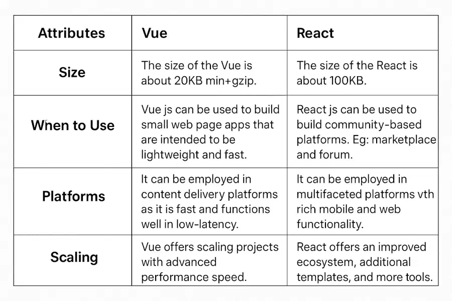 Vue‑React özellik karşılaştırma tablosu – blog içinde örnek JSON formatının görselleştirilmiş hali