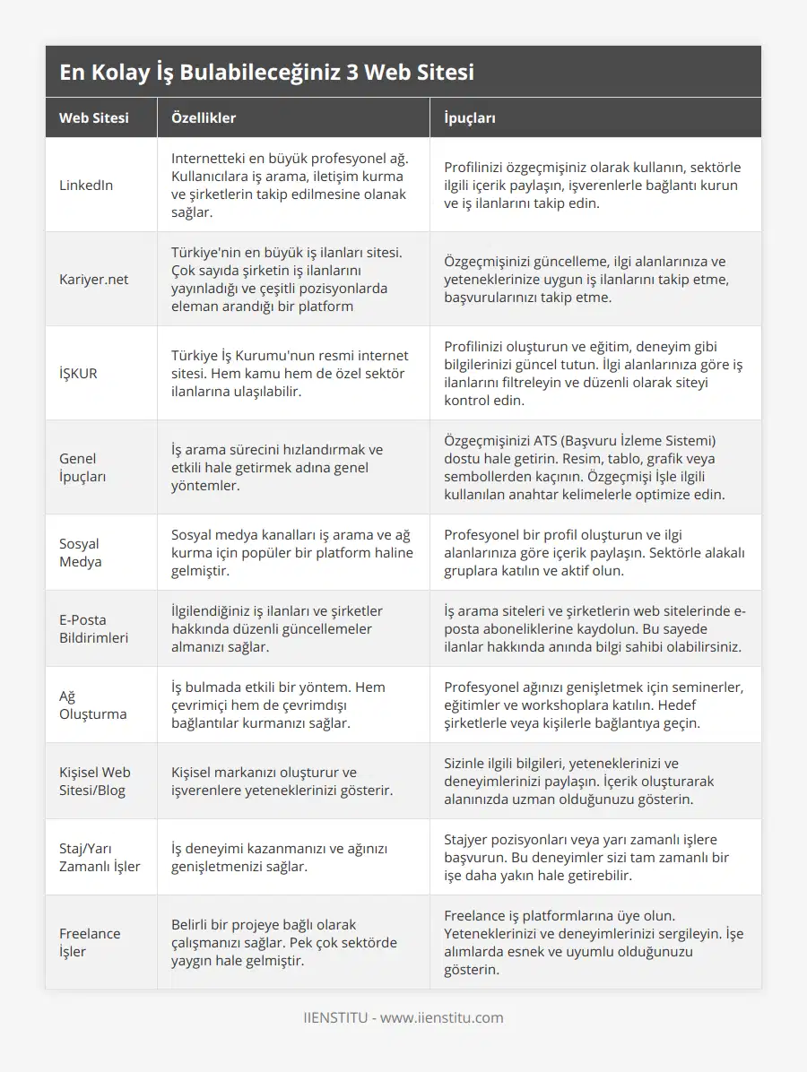 LinkedIn, Internetteki en büyük profesyonel ağ Kullanıcılara iş arama, iletişim kurma ve şirketlerin takip edilmesine olanak sağlar, Profilinizi özgeçmişiniz olarak kullanın, sektörle ilgili içerik paylaşın, işverenlerle bağlantı kurun ve iş ilanlarını takip edin, Kariyernet, Türkiye'nin en büyük iş ilanları sitesi Çok sayıda şirketin iş ilanlarını yayınladığı ve çeşitli pozisyonlarda eleman arandığı bir platform, Özgeçmişinizi güncelleme, ilgi alanlarınıza ve yeteneklerinize uygun iş ilanlarını takip etme, başvurularınızı takip etme, İŞKUR, Türkiye İş Kurumu'nun resmi internet sitesi Hem kamu hem de özel sektör ilanlarına ulaşılabilir, Profilinizi oluşturun ve eğitim, deneyim gibi bilgilerinizi güncel tutun İlgi alanlarınıza göre iş ilanlarını filtreleyin ve düzenli olarak siteyi kontrol edin, Genel İpuçları, İş arama sürecini hızlandırmak ve etkili hale getirmek adına genel yöntemler, Özgeçmişinizi ATS (Başvuru İzleme Sistemi) dostu hale getirin Resim, tablo, grafik veya sembollerden kaçının Özgeçmişi İşle ilgili kullanılan anahtar kelimelerle optimize edin, Sosyal Medya, Sosyal medya kanalları iş arama ve ağ kurma için popüler bir platform haline gelmiştir, Profesyonel bir profil oluşturun ve ilgi alanlarınıza göre içerik paylaşın Sektörle alakalı gruplara katılın ve aktif olun, E-Posta Bildirimleri, İlgilendiğiniz iş ilanları ve şirketler hakkında düzenli güncellemeler almanızı sağlar, İş arama siteleri ve şirketlerin web sitelerinde e-posta aboneliklerine kaydolun Bu sayede ilanlar hakkında anında bilgi sahibi olabilirsiniz, Ağ Oluşturma, İş bulmada etkili bir yöntem Hem çevrimiçi hem de çevrimdışı bağlantılar kurmanızı sağlar, Profesyonel ağınızı genişletmek için seminerler, eğitimler ve workshoplara katılın Hedef şirketlerle veya kişilerle bağlantıya geçin, Kişisel Web Sitesi/Blog, Kişisel markanızı oluşturur ve işverenlere yeteneklerinizi gösterir, Sizinle ilgili bilgileri, yeteneklerinizi ve deneyimlerinizi paylaşın İçerik oluşturarak alanınızda uzman olduğunuzu gösterin, Staj/Yarı Zamanlı İşler, İş deneyimi kazanmanızı ve ağınızı genişletmenizi sağlar, Stajyer pozisyonları veya yarı zamanlı işlere başvurun Bu deneyimler sizi tam zamanlı bir işe daha yakın hale getirebilir, Freelance İşler, Belirli bir projeye bağlı olarak çalışmanızı sağlar Pek çok sektörde yaygın hale gelmiştir, Freelance iş platformlarına üye olun Yeteneklerinizi ve deneyimlerinizi sergileyin İşe alımlarda esnek ve uyumlu olduğunuzu gösterin