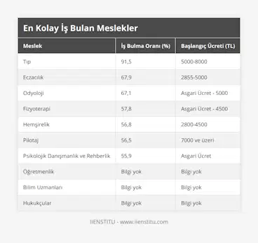 Tıp, 91,5, 5000-8000, Eczacılık, 67,9, 2855-5000, Odyoloji, 67,1, Asgari Ücret - 5000, Fizyoterapi, 57,8, Asgari Ücret - 4500, Hemşirelik, 56,8, 2800-4500, Pilotaj, 56,5, 7000 ve üzeri, Psikolojik Danışmanlık ve Rehberlik, 55,9, Asgari Ücret, Öğretmenlik, Bilgi yok, Bilgi yok, Bilim Uzmanları, Bilgi yok, Bilgi yok, Hukukçular, Bilgi yok, Bilgi yok
