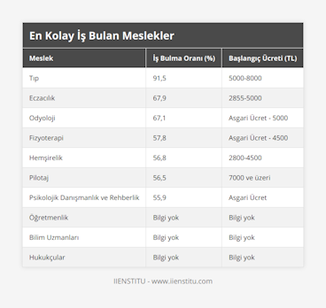 Tıp, 91,5, 5000-8000, Eczacılık, 67,9, 2855-5000, Odyoloji, 67,1, Asgari Ücret - 5000, Fizyoterapi, 57,8, Asgari Ücret - 4500, Hemşirelik, 56,8, 2800-4500, Pilotaj, 56,5, 7000 ve üzeri, Psikolojik Danışmanlık ve Rehberlik, 55,9, Asgari Ücret, Öğretmenlik, Bilgi yok, Bilgi yok, Bilim Uzmanları, Bilgi yok, Bilgi yok, Hukukçular, Bilgi yok, Bilgi yok