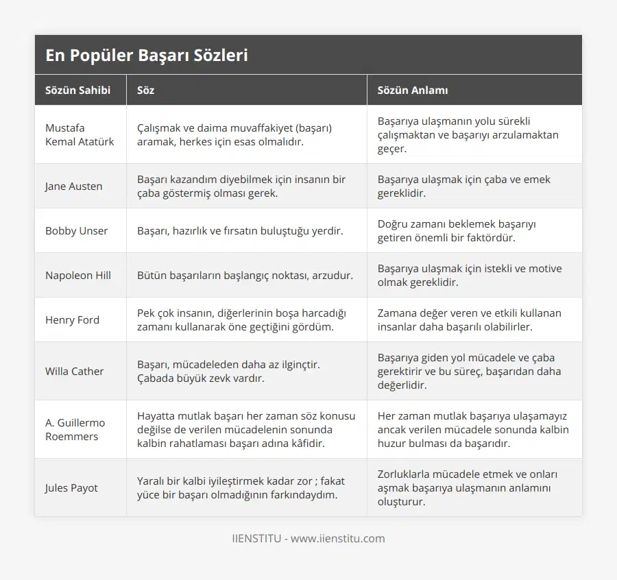 Mustafa Kemal Atatürk, Çalışmak ve daima muvaffakiyet (başarı) aramak, herkes için esas olmalıdır, Başarıya ulaşmanın yolu sürekli çalışmaktan ve başarıyı arzulamaktan geçer, Jane Austen, Başarı kazandım diyebilmek için insanın bir çaba göstermiş olması gerek, Başarıya ulaşmak için çaba ve emek gereklidir, Bobby Unser, Başarı, hazırlık ve fırsatın buluştuğu yerdir, Doğru zamanı beklemek başarıyı getiren önemli bir faktördür, Napoleon Hill, Bütün başarıların başlangıç noktası, arzudur, Başarıya ulaşmak için istekli ve motive olmak gereklidir, Henry Ford, Pek çok insanın, diğerlerinin boşa harcadığı zamanı kullanarak öne geçtiğini gördüm, Zamana değer veren ve etkili kullanan insanlar daha başarılı olabilirler, Willa Cather, Başarı, mücadeleden daha az ilginçtir Çabada büyük zevk vardır, Başarıya giden yol mücadele ve çaba gerektirir ve bu süreç, başarıdan daha değerlidir, A Guillermo Roemmers, Hayatta mutlak başarı her zaman söz konusu değilse de verilen mücadelenin sonunda kalbin rahatlaması başarı adına kâfidir, Her zaman mutlak başarıya ulaşamayız ancak verilen mücadele sonunda kalbin huzur bulması da başarıdır, Jules Payot, Yaralı bir kalbi iyileştirmek kadar zor ; fakat yüce bir başarı olmadığının farkındaydım, Zorluklarla mücadele etmek ve onları aşmak başarıya ulaşmanın anlamını oluşturur