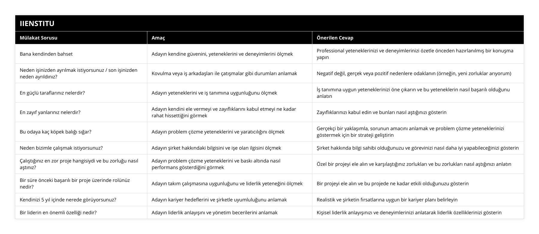 Bana kendinden bahset, Adayın kendine güvenini, yeteneklerini ve deneyimlerini ölçmek, Professional yeteneklerinizi ve deneyimlerinizi özetle önceden hazırlanılmış bir konuşma yapın, Neden işinizden ayrılmak istiyorsunuz / son işinizden neden ayrıldınız?, Kovulma veya iş arkadaşları ile çatışmalar gibi durumları anlamak, Negatif değil, gerçek veya pozitif nedenlere odaklanın (örneğin, yeni zorluklar arıyorum), En güçlü taraflarınız nelerdir?, Adayın yeteneklerini ve iş tanımına uygunluğunu ölçmek, İş tanımına uygun yeteneklerinizi öne çıkarın ve bu yeteneklerin nasıl başarılı olduğunu anlatın, En zayıf yanlarınız nelerdir?, Adayın kendini ele vermeyi ve zayıflıklarını kabul etmeyi ne kadar rahat hissettiğini görmek, Zayıflıklarınızı kabul edin ve bunları nasıl aştığınızı gösterin, Bu odaya kaç köpek balığı sığar?, Adayın problem çözme yeteneklerini ve yaratıcılığını ölçmek, Gerçekçi bir yaklaşımla, sorunun amacını anlamak ve problem çözme yeteneklerinizi göstermek için bir strateji geliştirin, Neden bizimle çalışmak istiyorsunuz?, Adayın şirket hakkındaki bilgisini ve işe olan ilgisini ölçmek, Şirket hakkında bilgi sahibi olduğunuzu ve görevinizi nasıl daha iyi yapabileceğinizi gösterin, Çalıştığınız en zor proje hangisiydi ve bu zorluğu nasıl aştınız?, Adayın problem çözme yeteneklerini ve baskı altında nasıl performans gösterdiğini görmek, Özel bir projeyi ele alın ve karşılaştığınız zorlukları ve bu zorlukları nasıl aştığınızı anlatın, Bir süre önceki başarılı bir proje üzerinde rolünüz nedir?, Adayın takım çalışmasına uygunluğunu ve liderlik yeteneğini ölçmek, Bir projeyi ele alın ve bu projede ne kadar etkili olduğunuzu gösterin, Kendinizi 5 yıl içinde nerede görüyorsunuz?, Adayın kariyer hedeflerini ve şirketle uyumluluğunu anlamak, Realistik ve şirketin fırsatlarına uygun bir kariyer planı belirleyin, Bir liderin en önemli özelliği nedir?, Adayın liderlik anlayışını ve yönetim becerilerini anlamak, Kişisel liderlik anlayışınızı ve deneyimlerinizi anlatarak liderlik özelliklerinizi gösterin