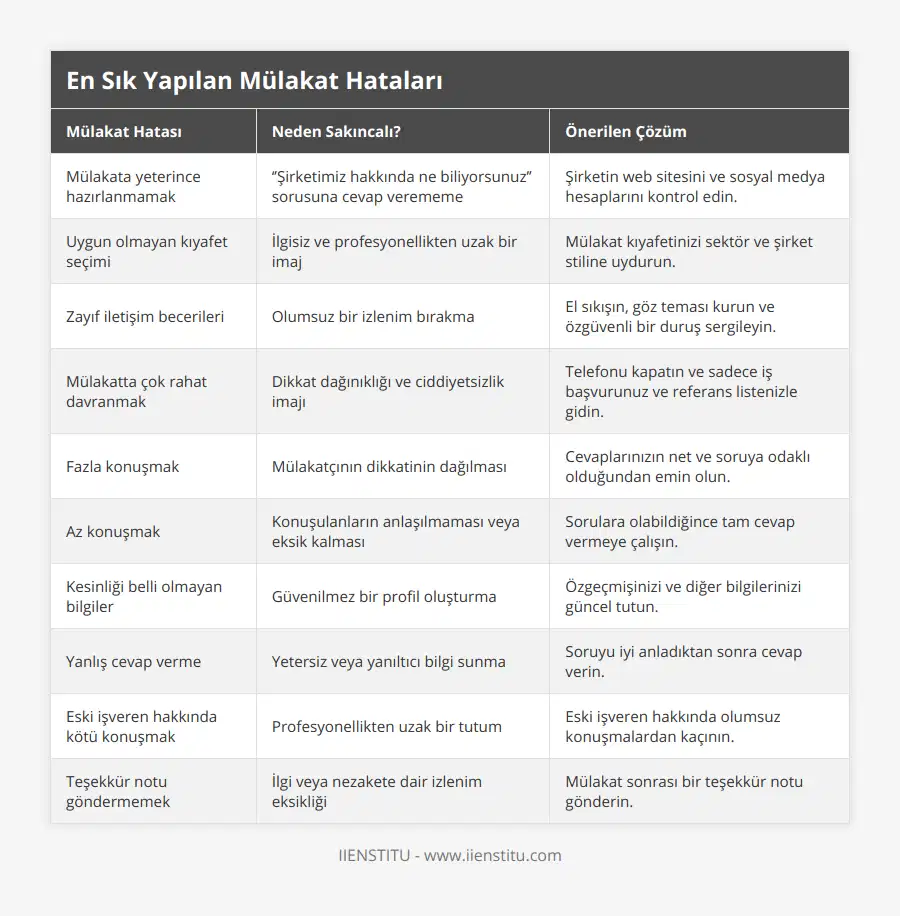 Mülakata yeterince hazırlanmamak, ‘’Şirketimiz hakkında ne biliyorsunuz’’ sorusuna cevap verememe, Şirketin web sitesini ve sosyal medya hesaplarını kontrol edin, Uygun olmayan kıyafet seçimi, İlgisiz ve profesyonellikten uzak bir imaj, Mülakat kıyafetinizi sektör ve şirket stiline uydurun, Zayıf iletişim becerileri, Olumsuz bir izlenim bırakma, El sıkışın, göz teması kurun ve özgüvenli bir duruş sergileyin, Mülakatta çok rahat davranmak, Dikkat dağınıklığı ve ciddiyetsizlik imajı, Telefonu kapatın ve sadece iş başvurunuz ve referans listenizle gidin, Fazla konuşmak, Mülakatçının dikkatinin dağılması, Cevaplarınızın net ve soruya odaklı olduğundan emin olun, Az konuşmak, Konuşulanların anlaşılmaması veya eksik kalması, Sorulara olabildiğince tam cevap vermeye çalışın, Kesinliği belli olmayan bilgiler, Güvenilmez bir profil oluşturma, Özgeçmişinizi ve diğer bilgilerinizi güncel tutun, Yanlış cevap verme, Yetersiz veya yanıltıcı bilgi sunma, Soruyu iyi anladıktan sonra cevap verin, Eski işveren hakkında kötü konuşmak, Profesyonellikten uzak bir tutum, Eski işveren hakkında olumsuz konuşmalardan kaçının, Teşekkür notu göndermemek, İlgi veya nezakete dair izlenim eksikliği, Mülakat sonrası bir teşekkür notu gönderin